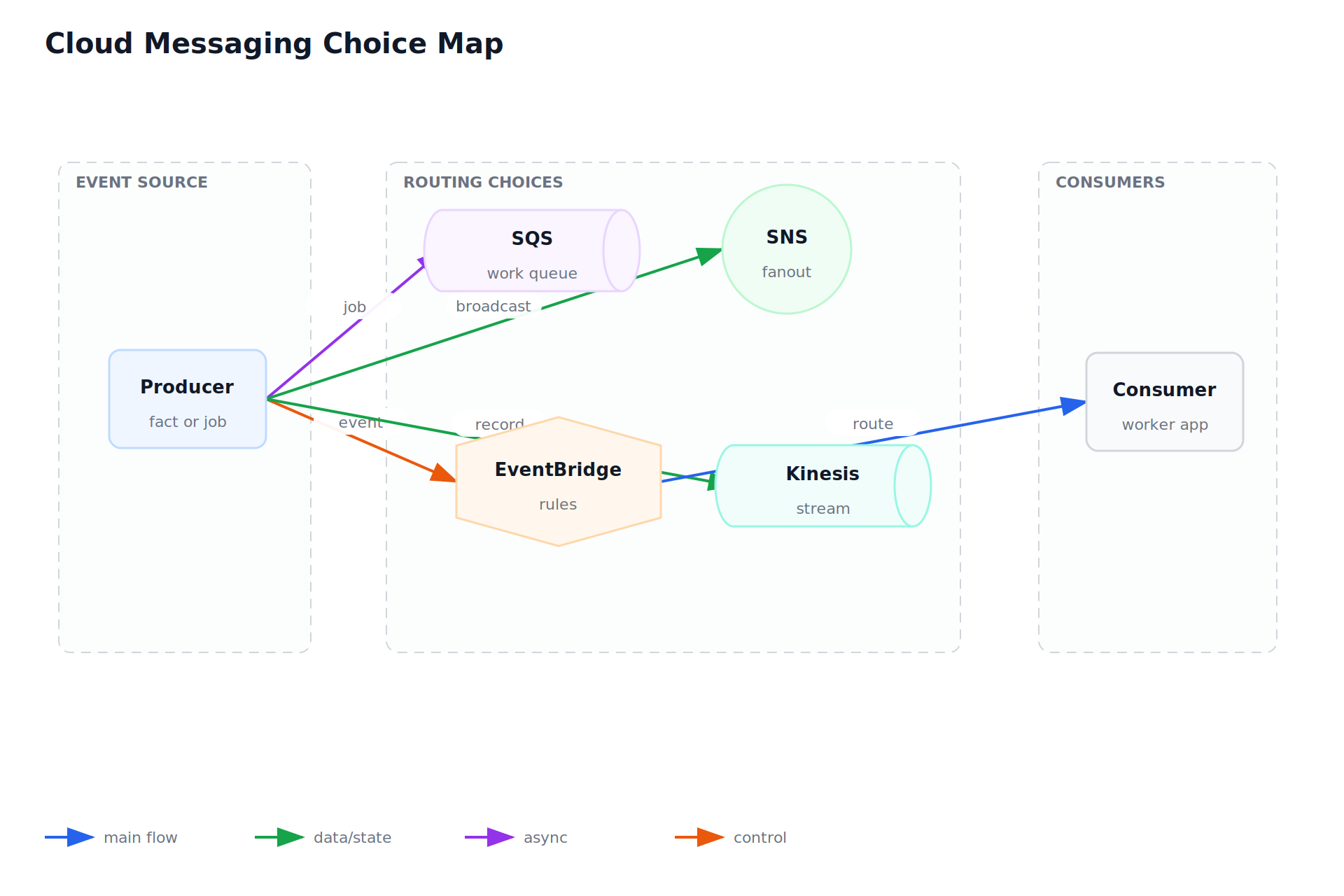 Cloud Messaging Choice Map