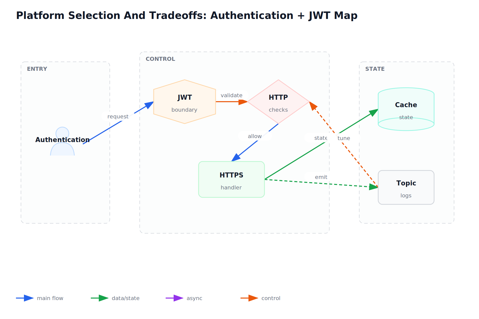 Platform Selection And Tradeoffs: Authentication + JWT Map