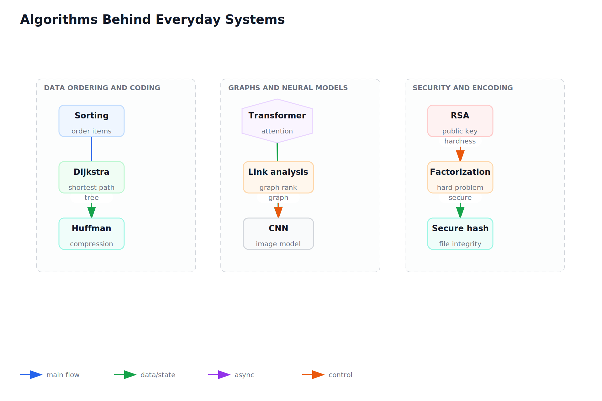 Algorithms Behind Everyday Systems