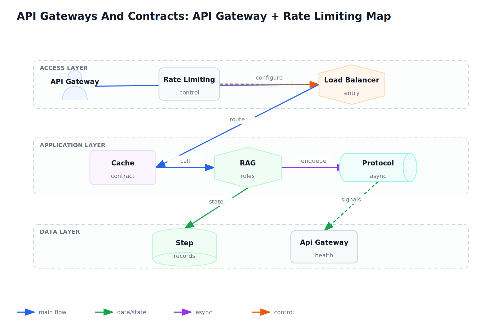 API Gateways And Contracts: API Gateway + Rate Limiting Map
