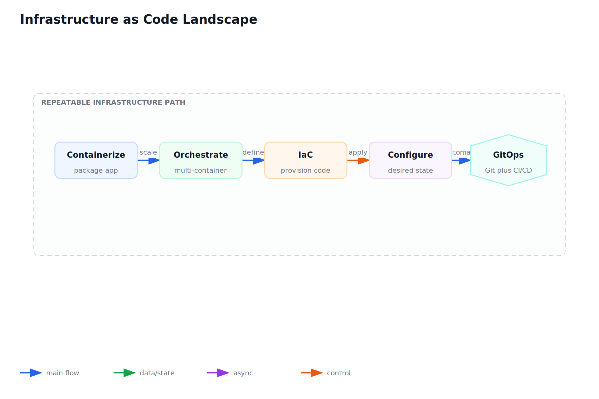 Infrastructure as Code Landscape