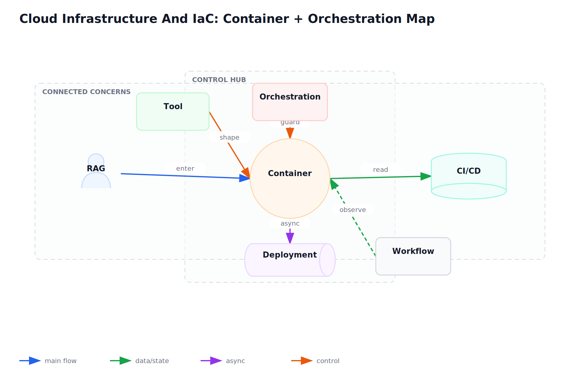 Cloud Infrastructure And IaC: Container + Orchestration Map
