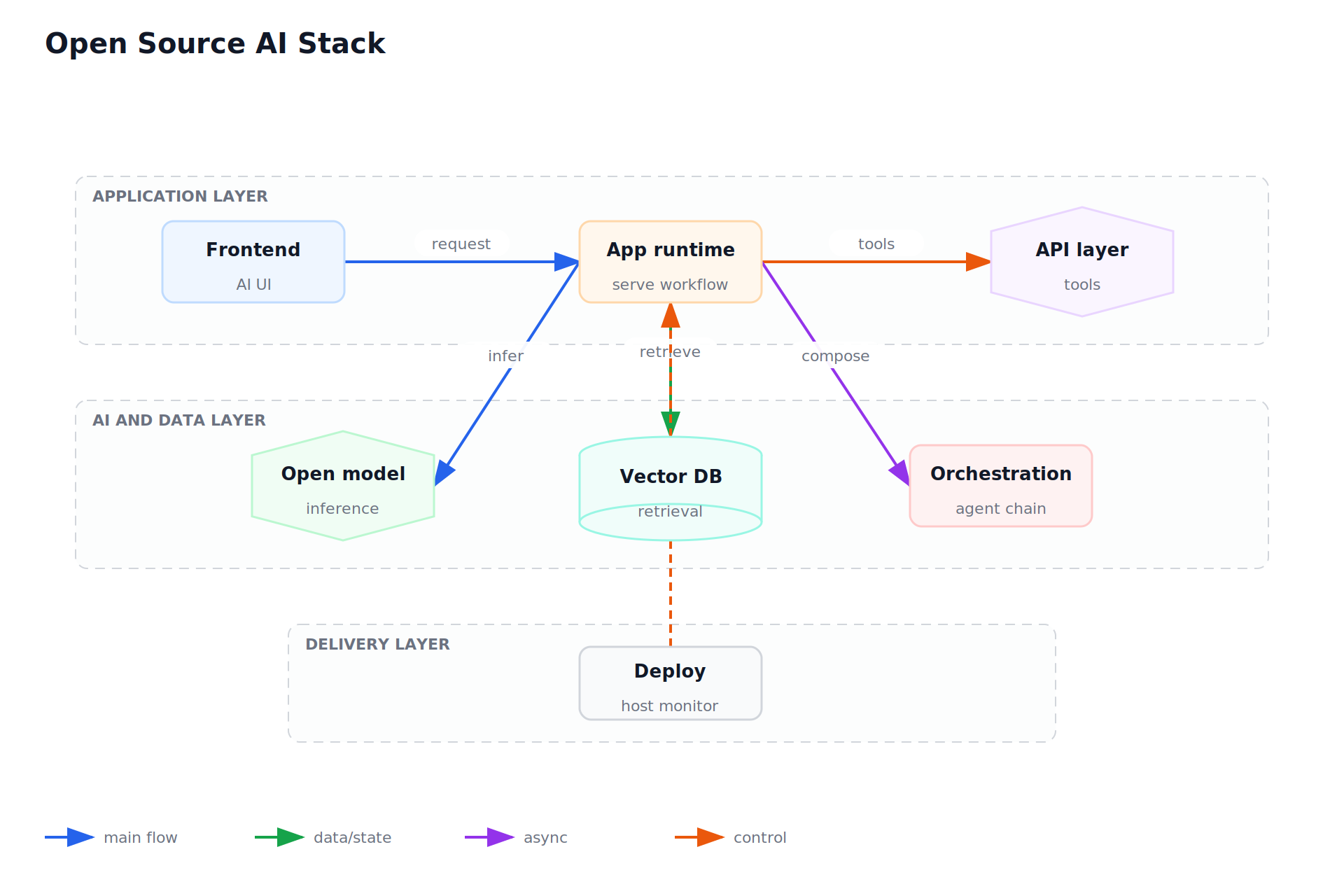 Open Source AI Stack