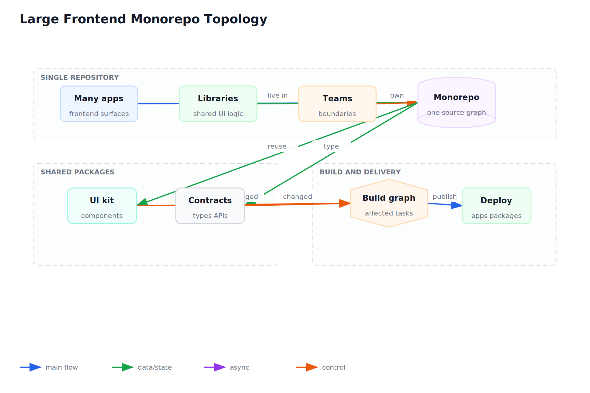 Large Frontend Monorepo Topology