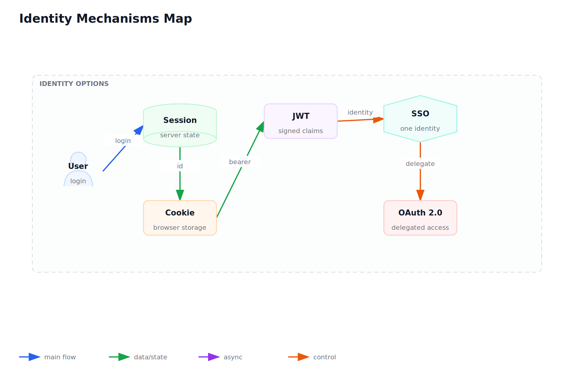 Identity Mechanisms Map