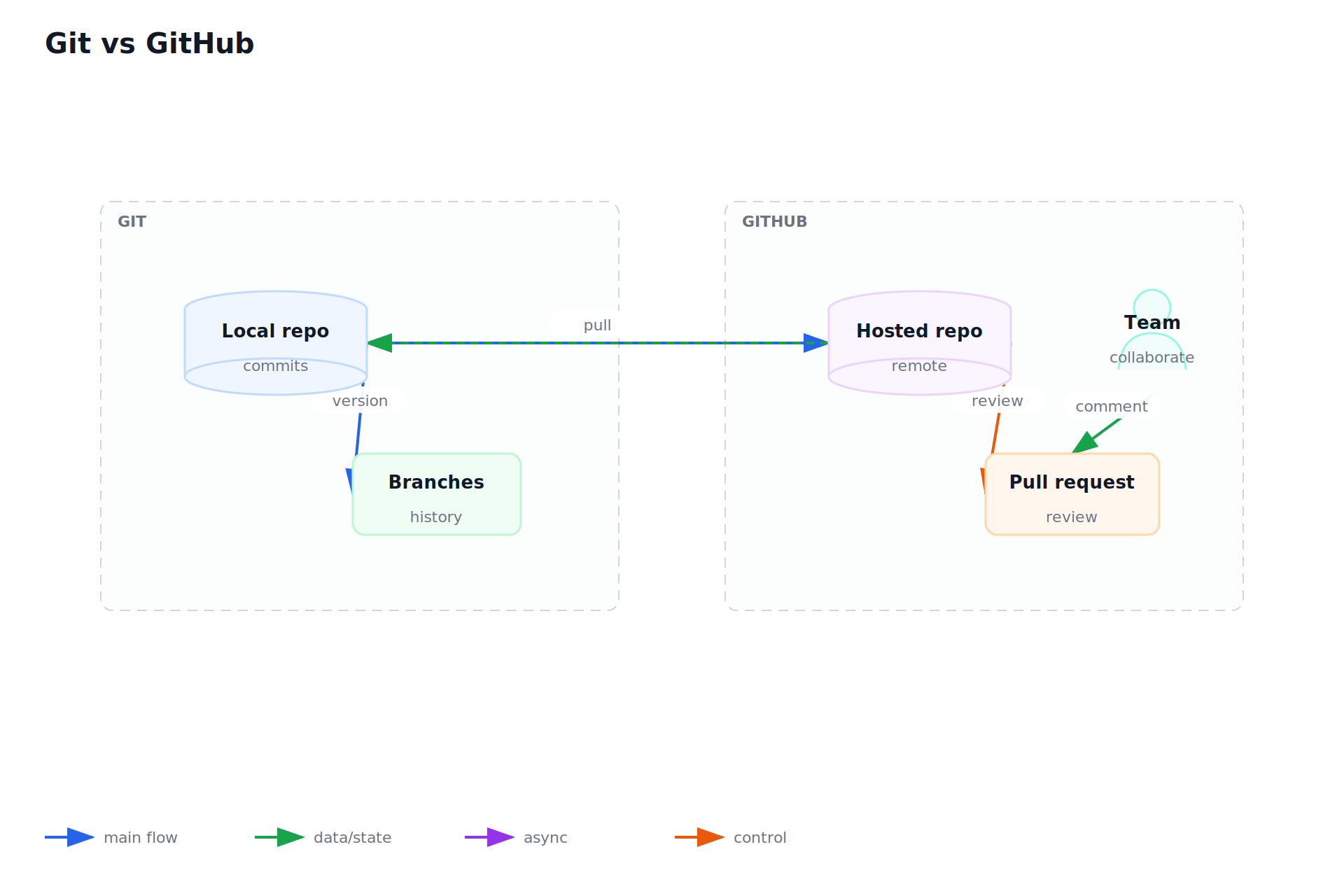 Git vs GitHub