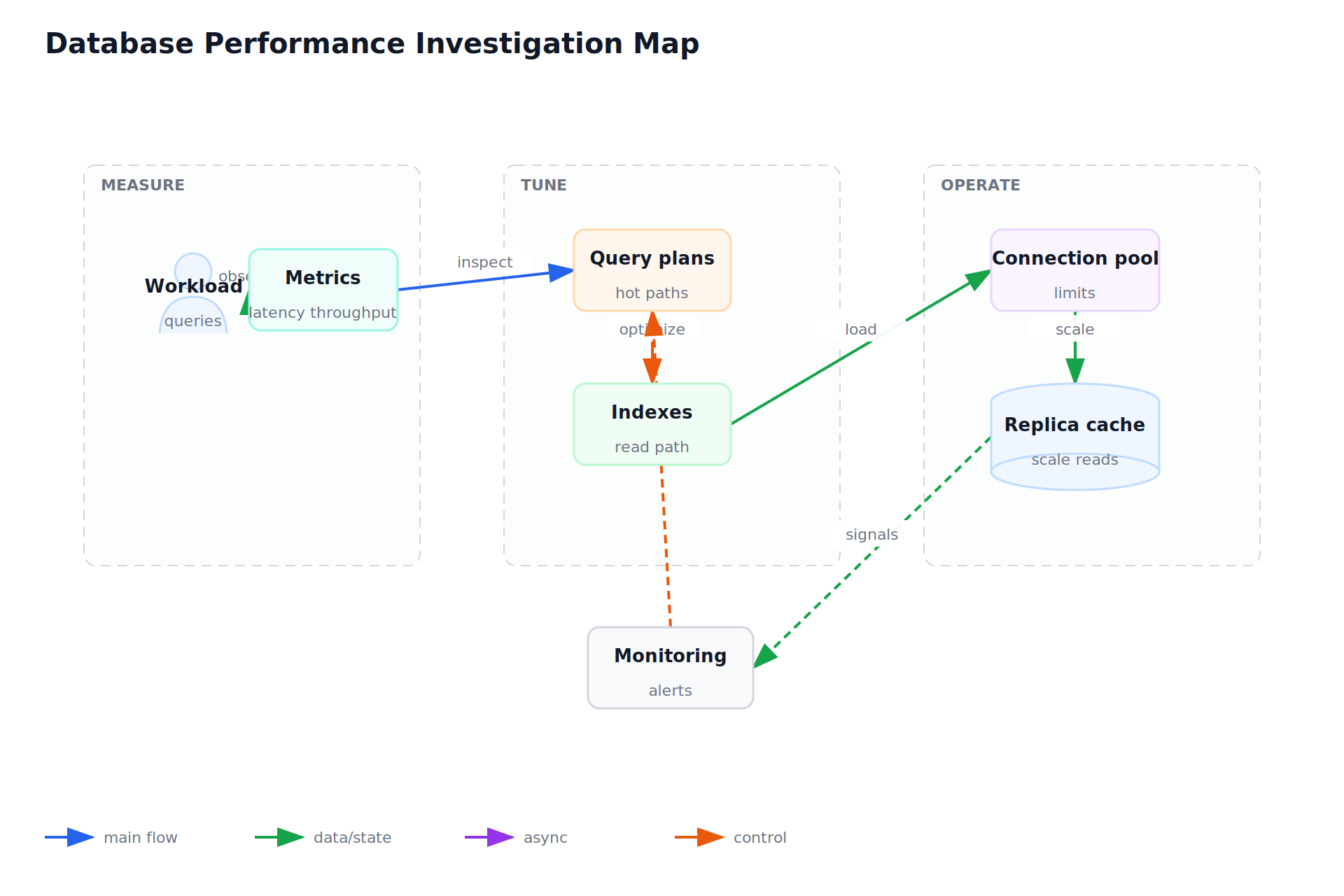 Database Performance Investigation Map