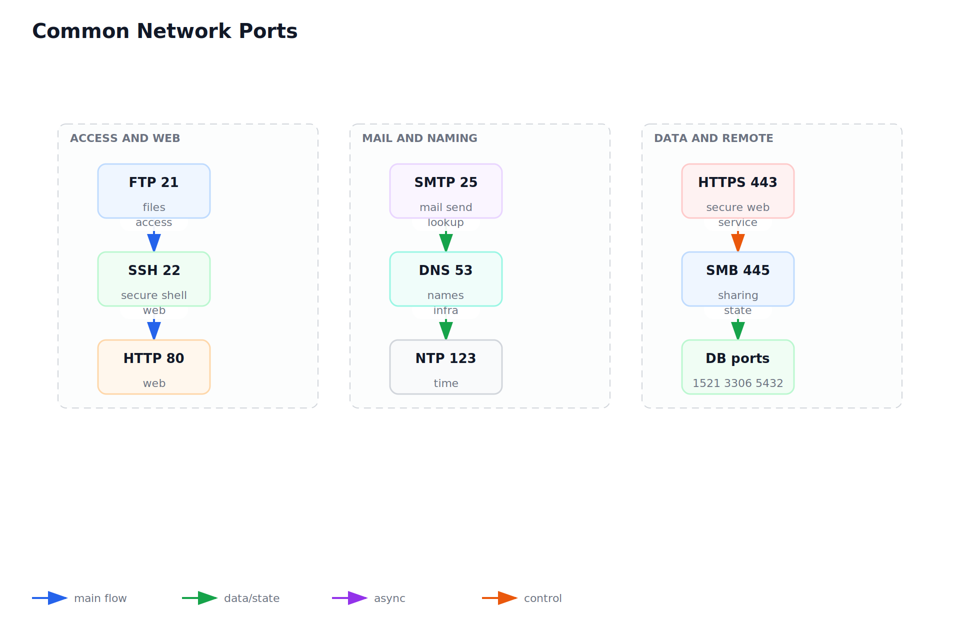 Common Network Ports