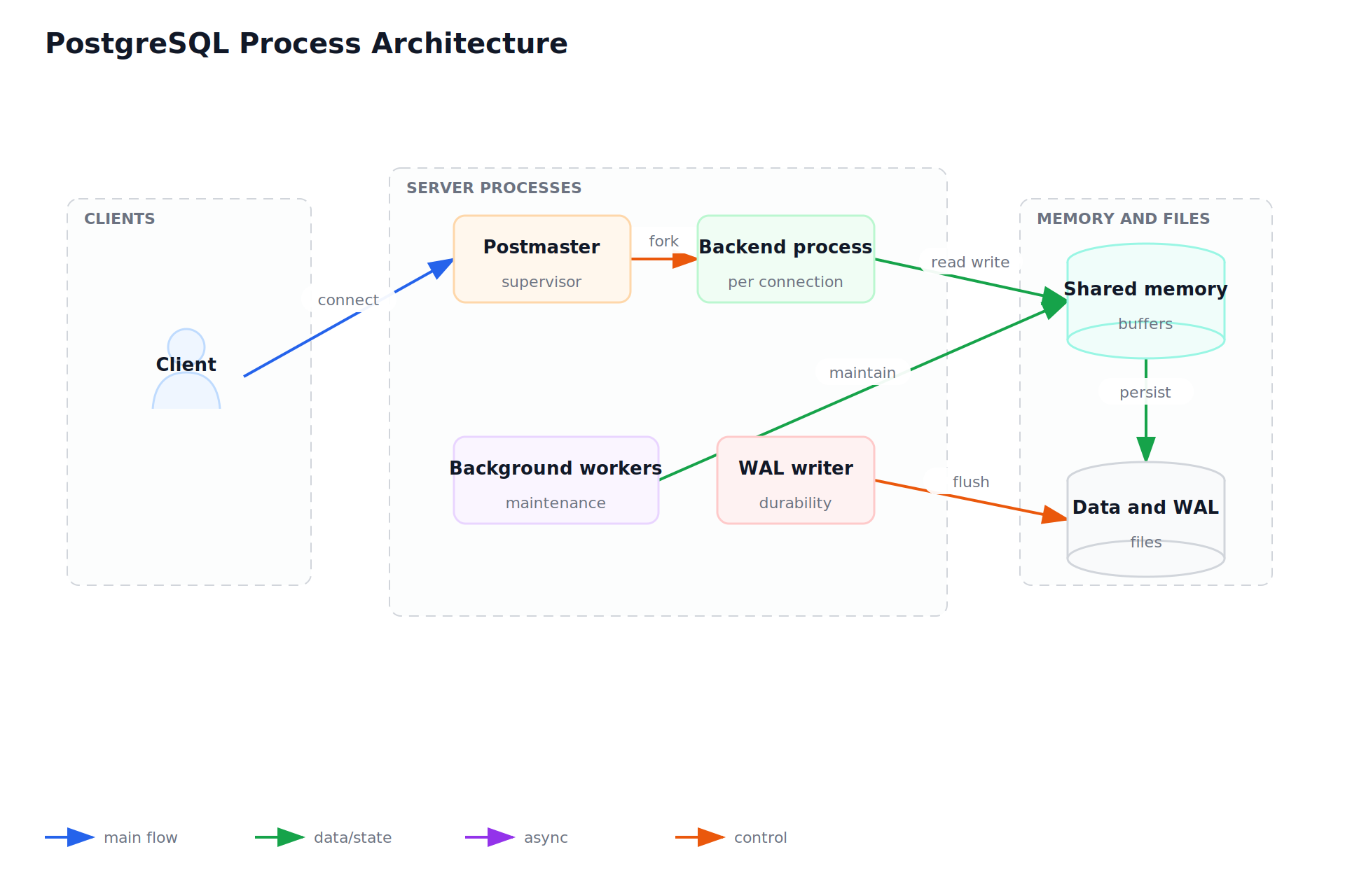 PostgreSQL Process Architecture
