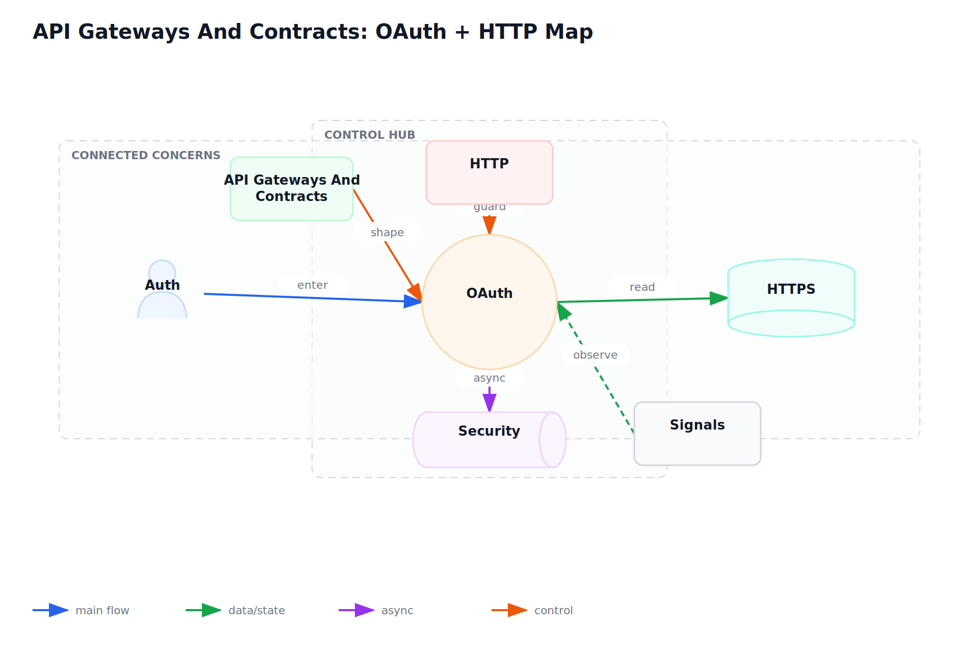 API Gateways And Contracts: OAuth + HTTP Map