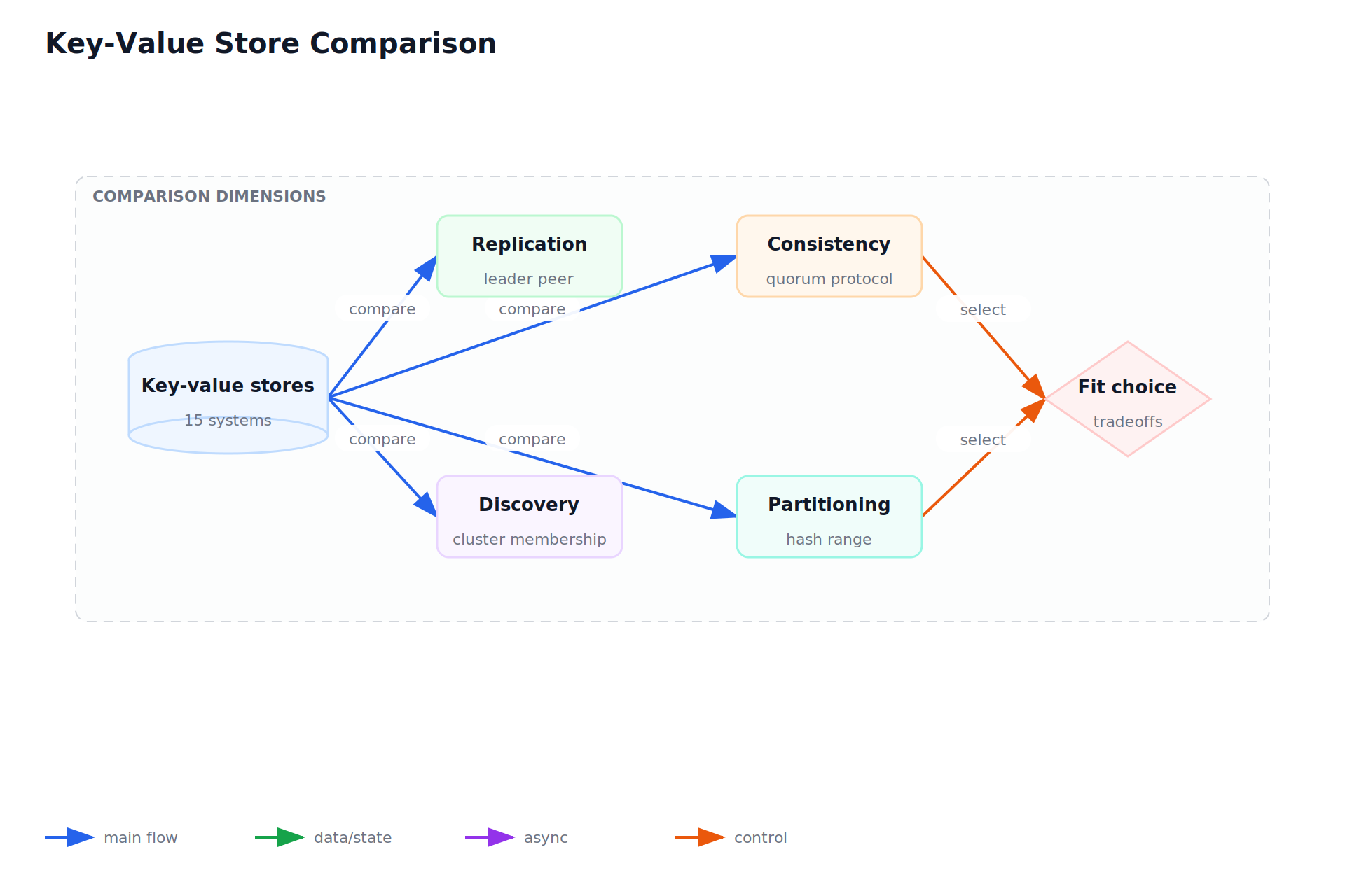 Key-Value Store Comparison