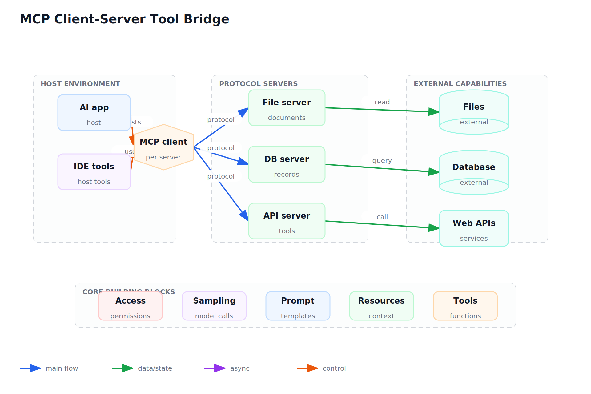 MCP Client-Server Tool Bridge
