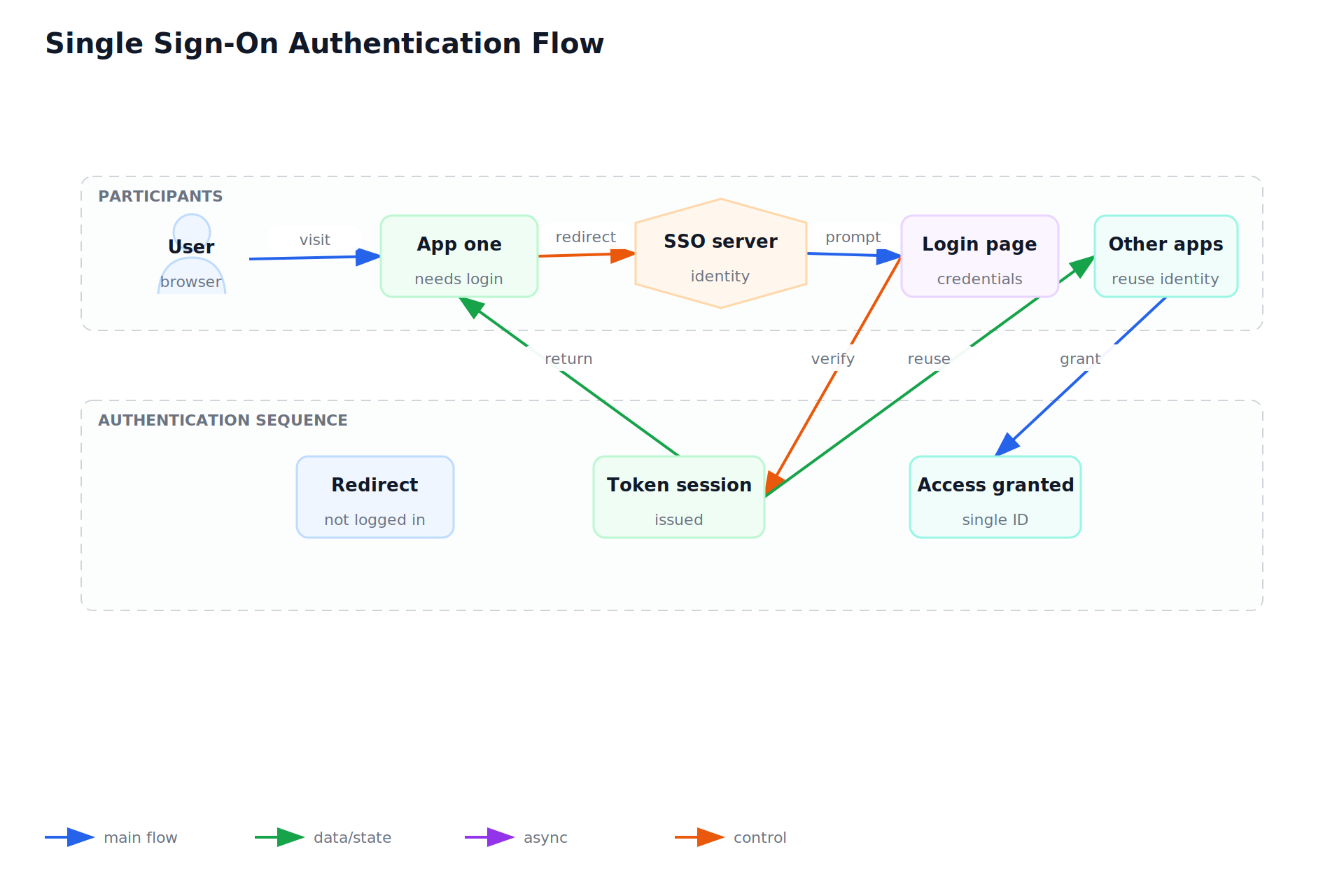 Single Sign-On Authentication Flow