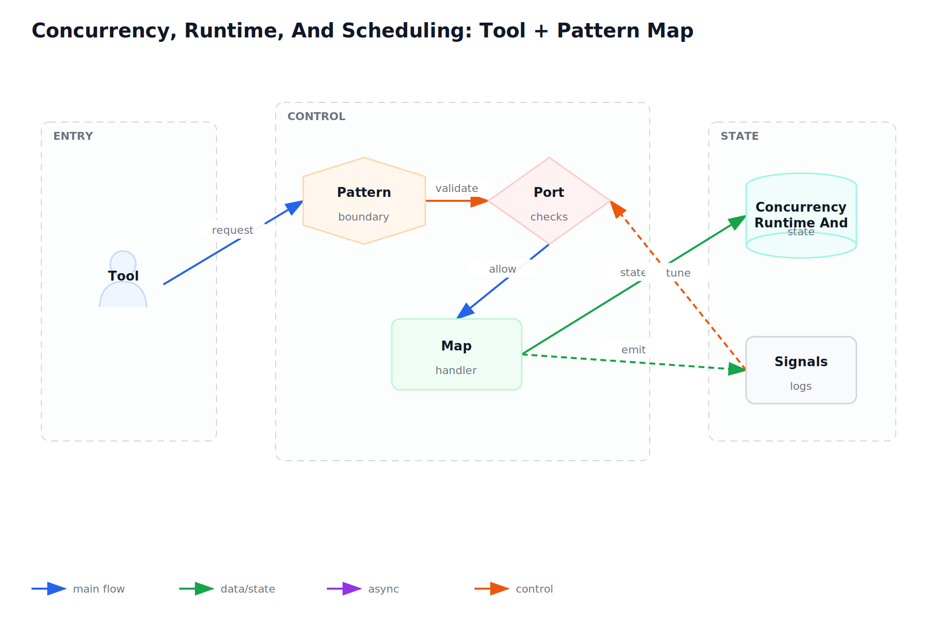 Concurrency, Runtime, And Scheduling: Tool + Pattern Map