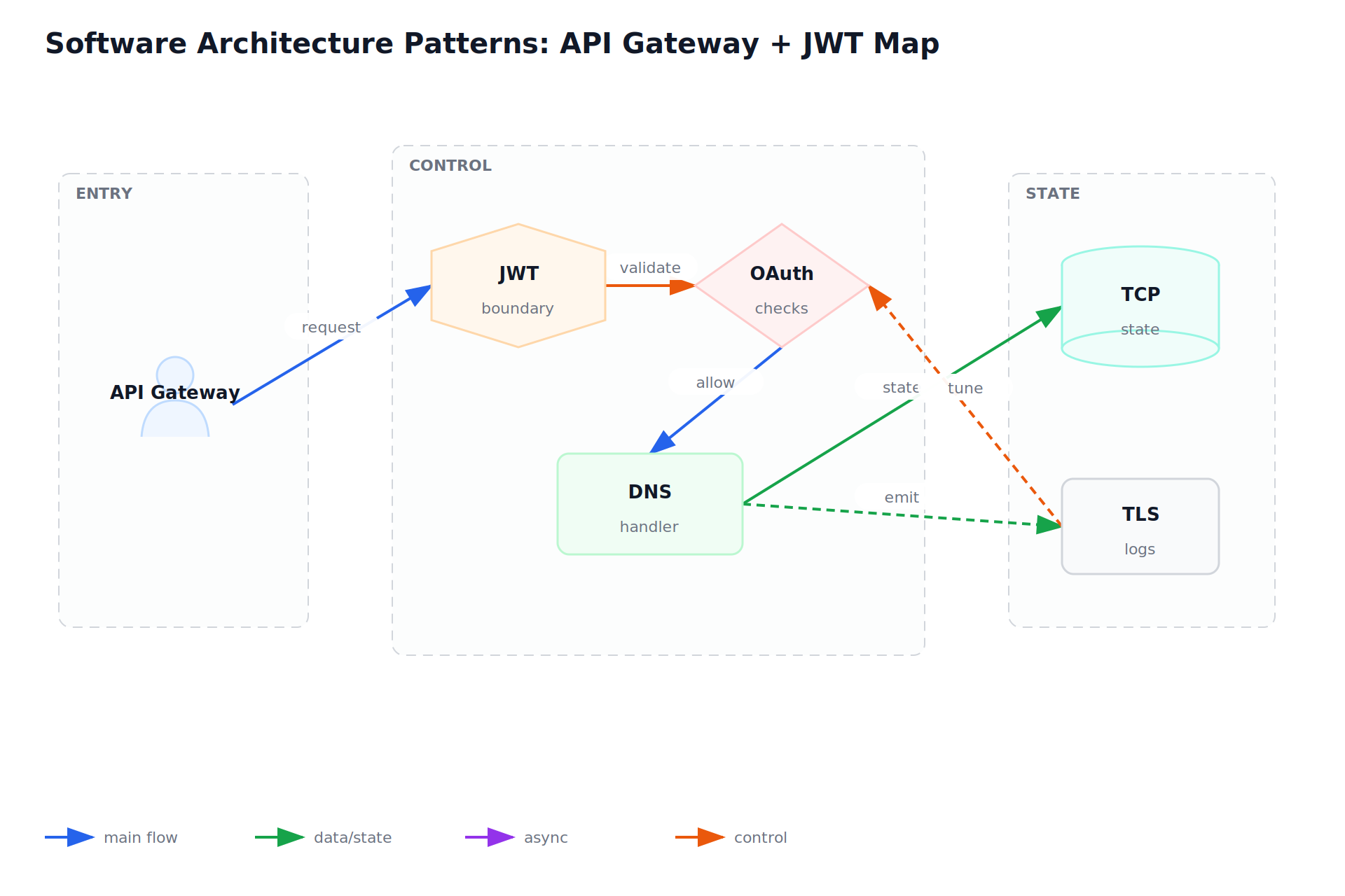 Software Architecture Patterns: API Gateway + JWT Map