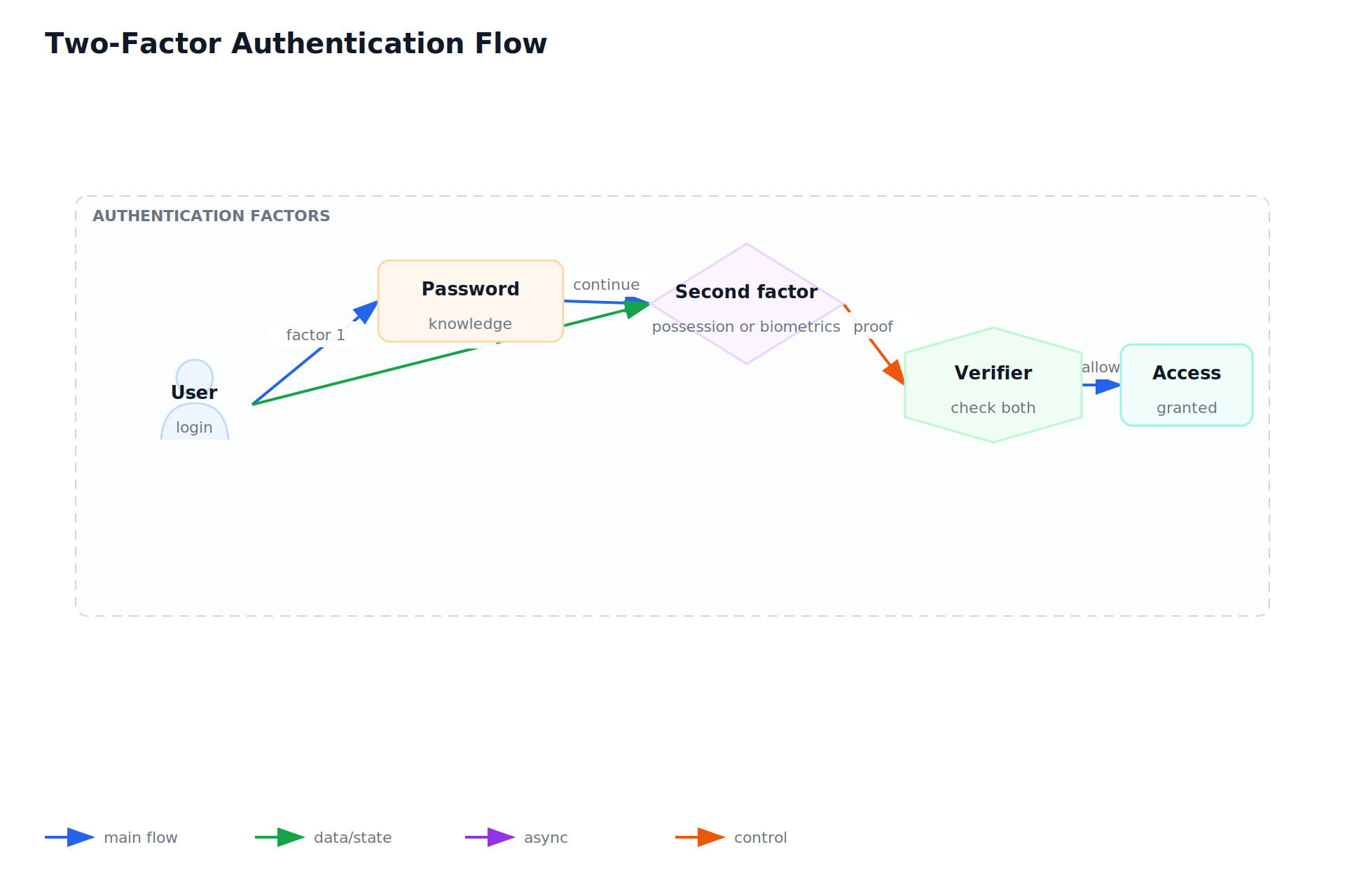 Two-Factor Authentication Flow