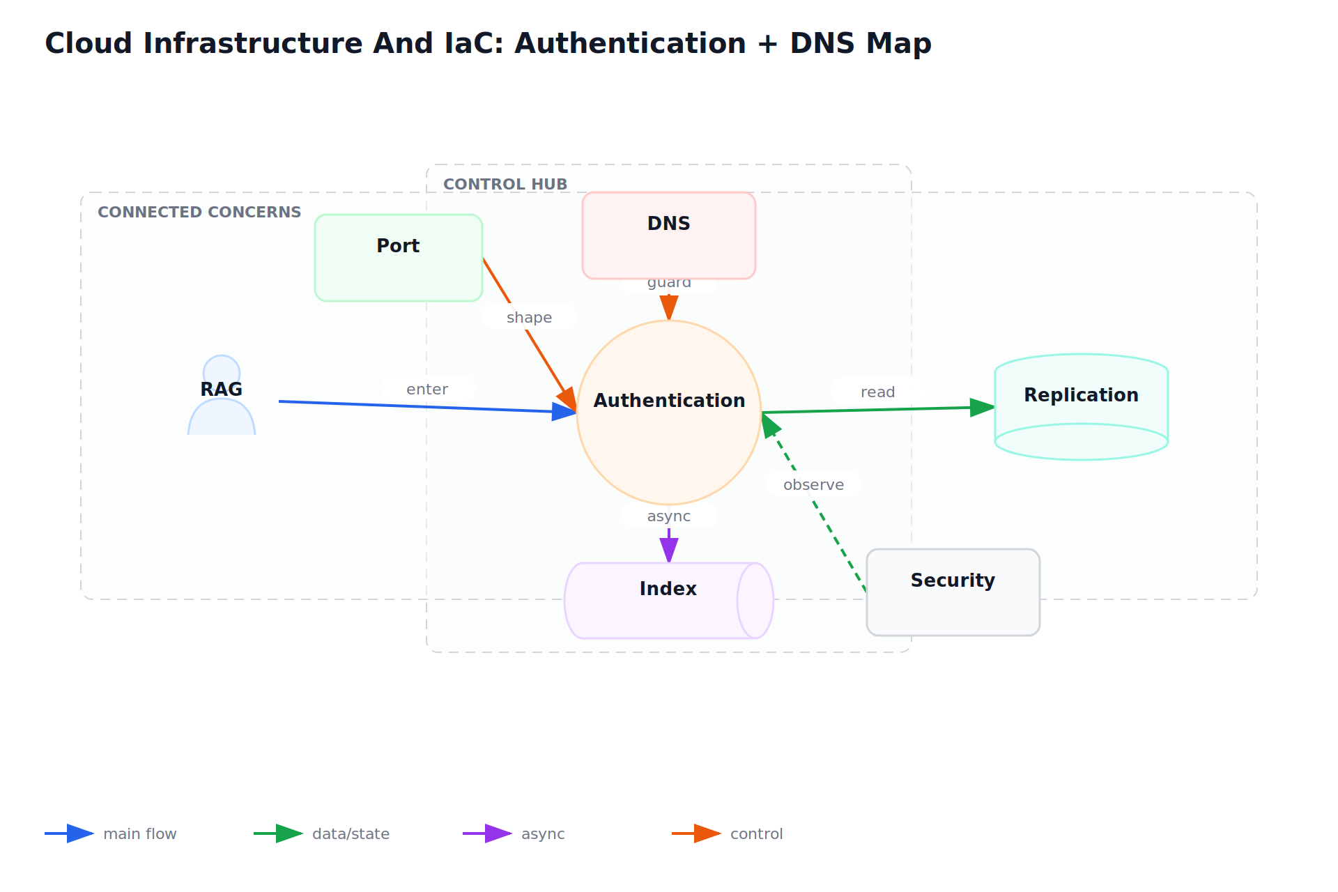 Cloud Infrastructure And IaC: Authentication + DNS Map