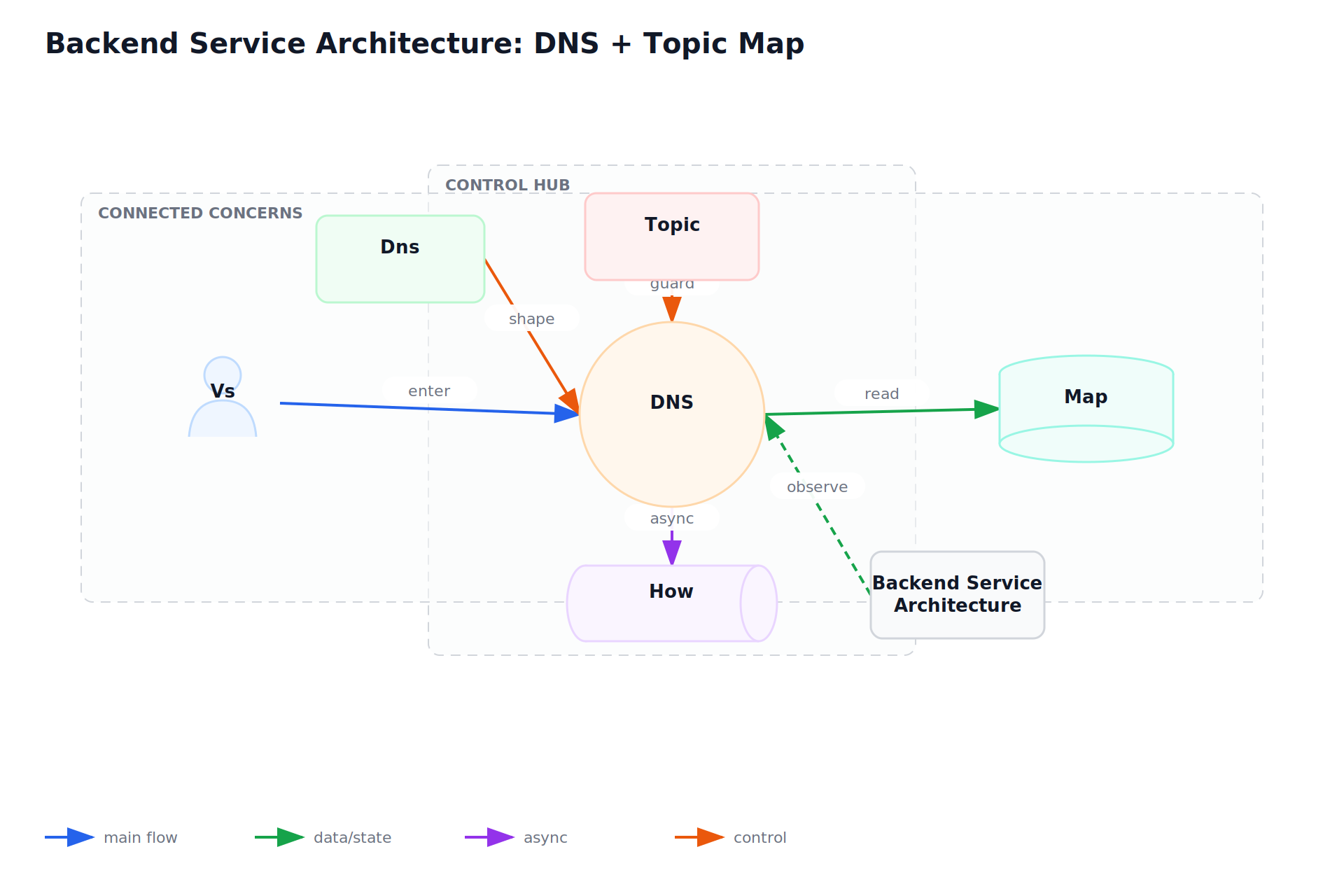 Backend Service Architecture: DNS + Topic Map