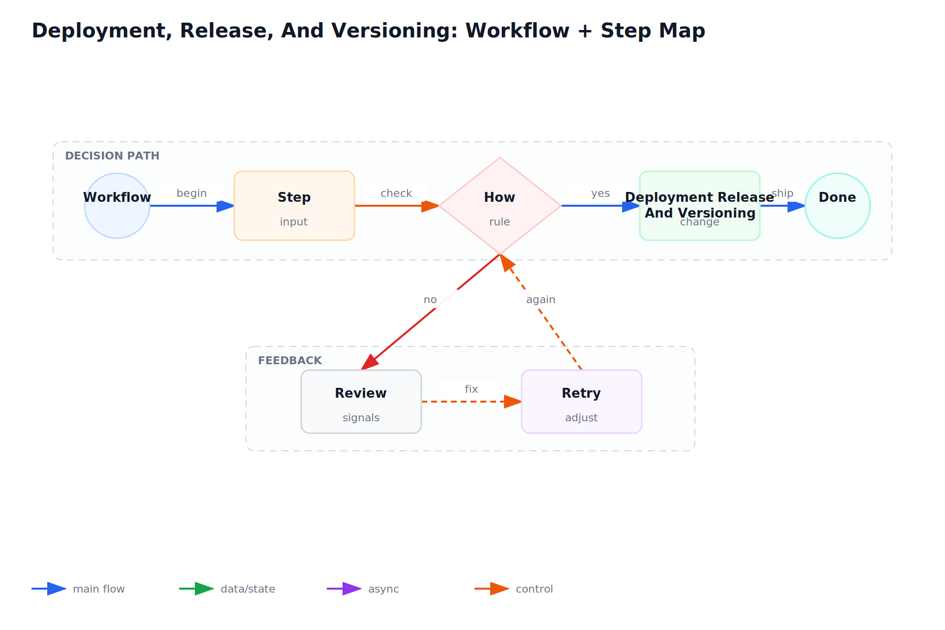 Deployment, Release, And Versioning: Workflow + Step Map