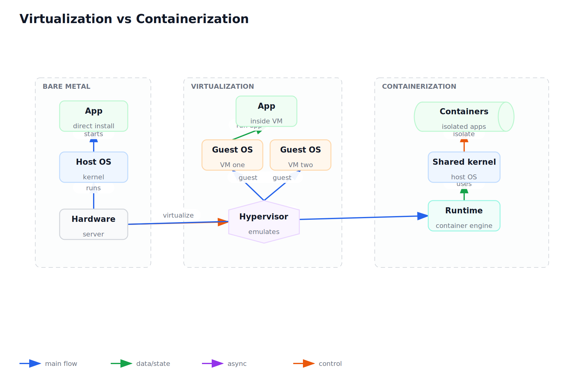 Virtualization vs Containerization