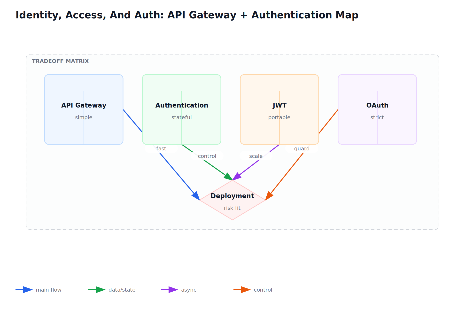 Identity, Access, And Auth: API Gateway + Authentication Map