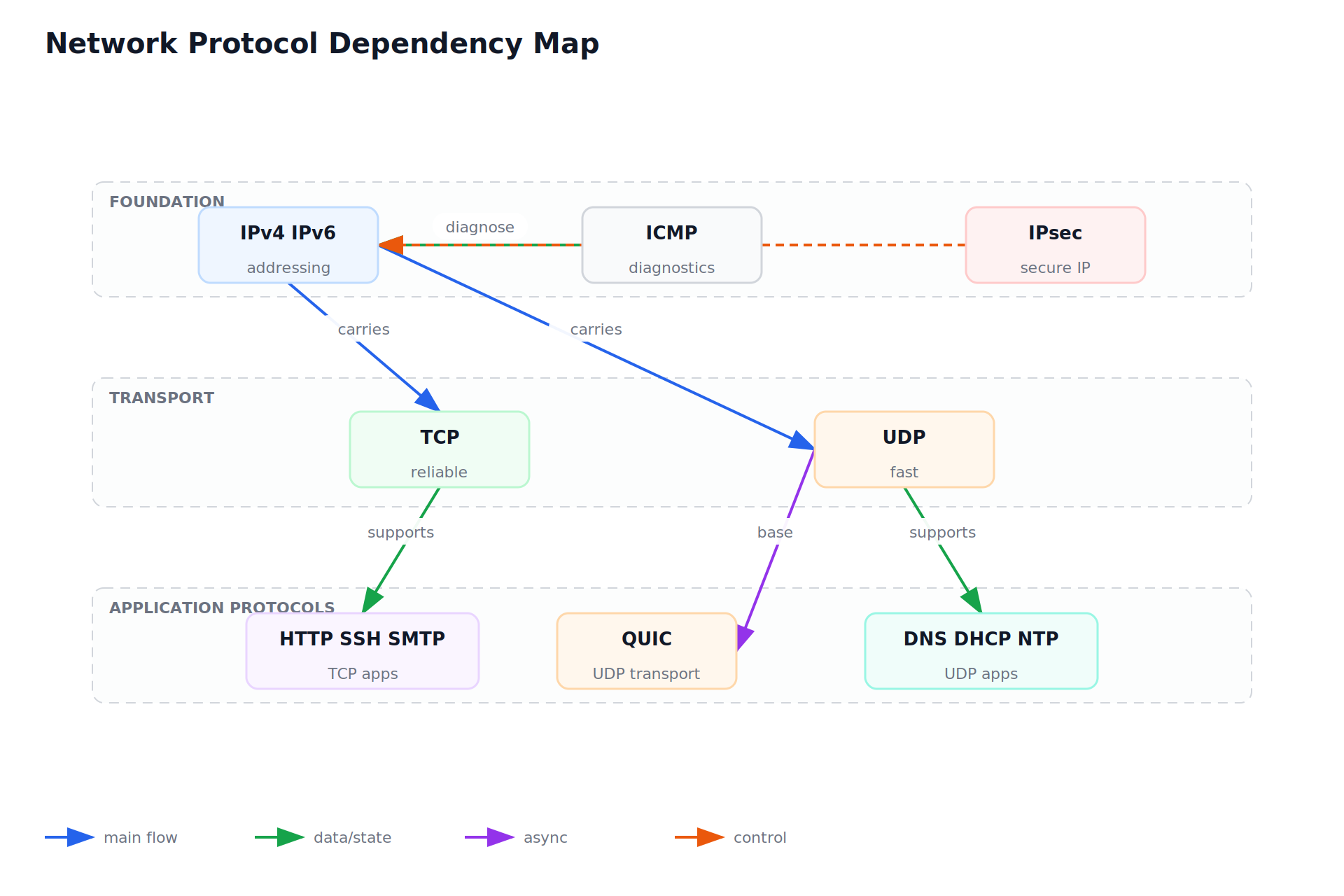 Network Protocol Dependency Map