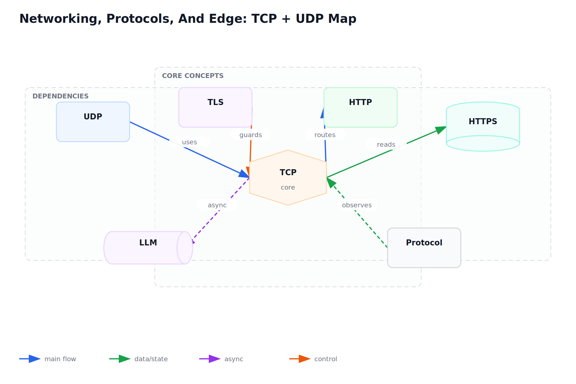 Networking, Protocols, And Edge: TCP + UDP Map