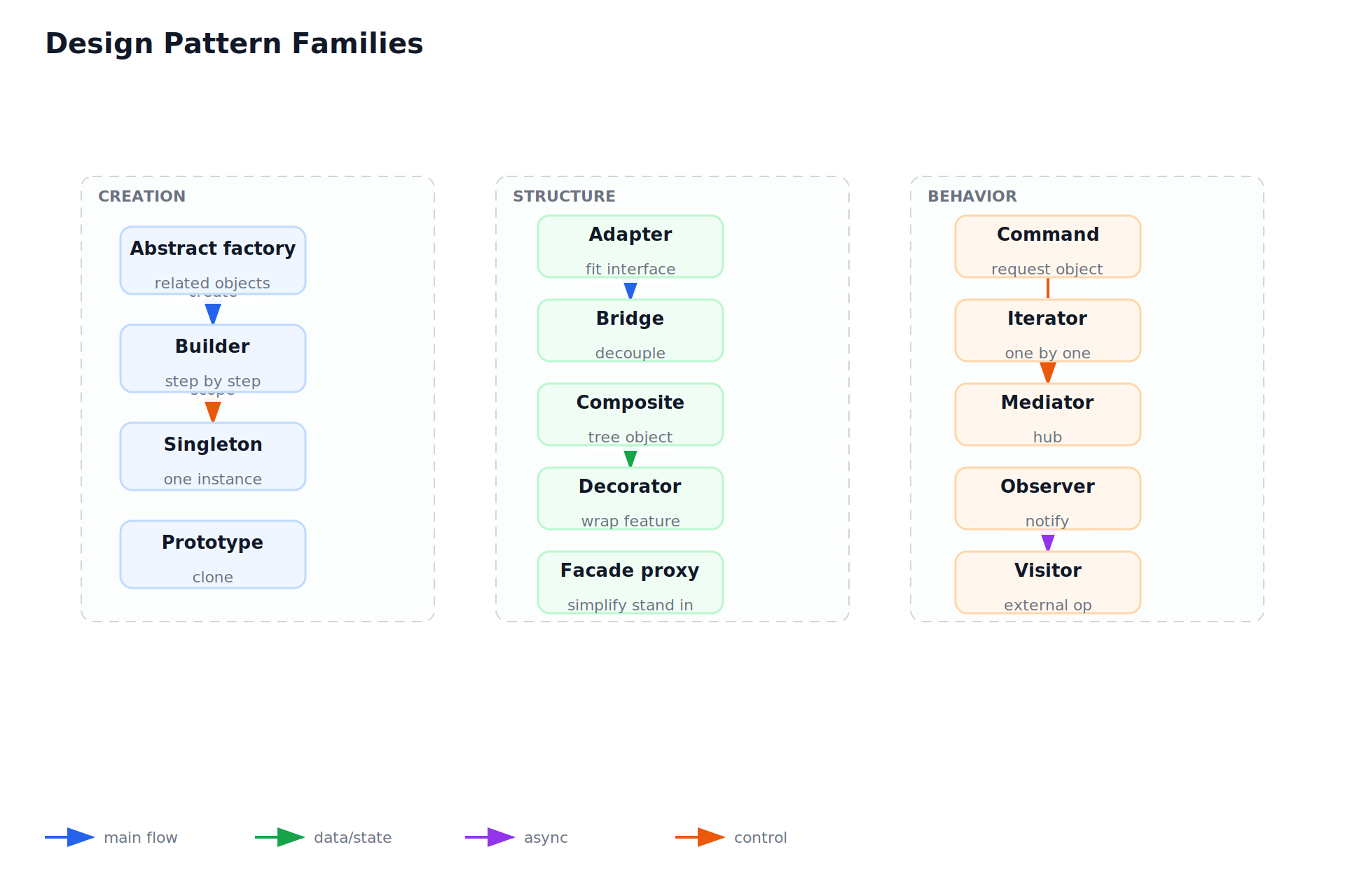 Design Pattern Families
