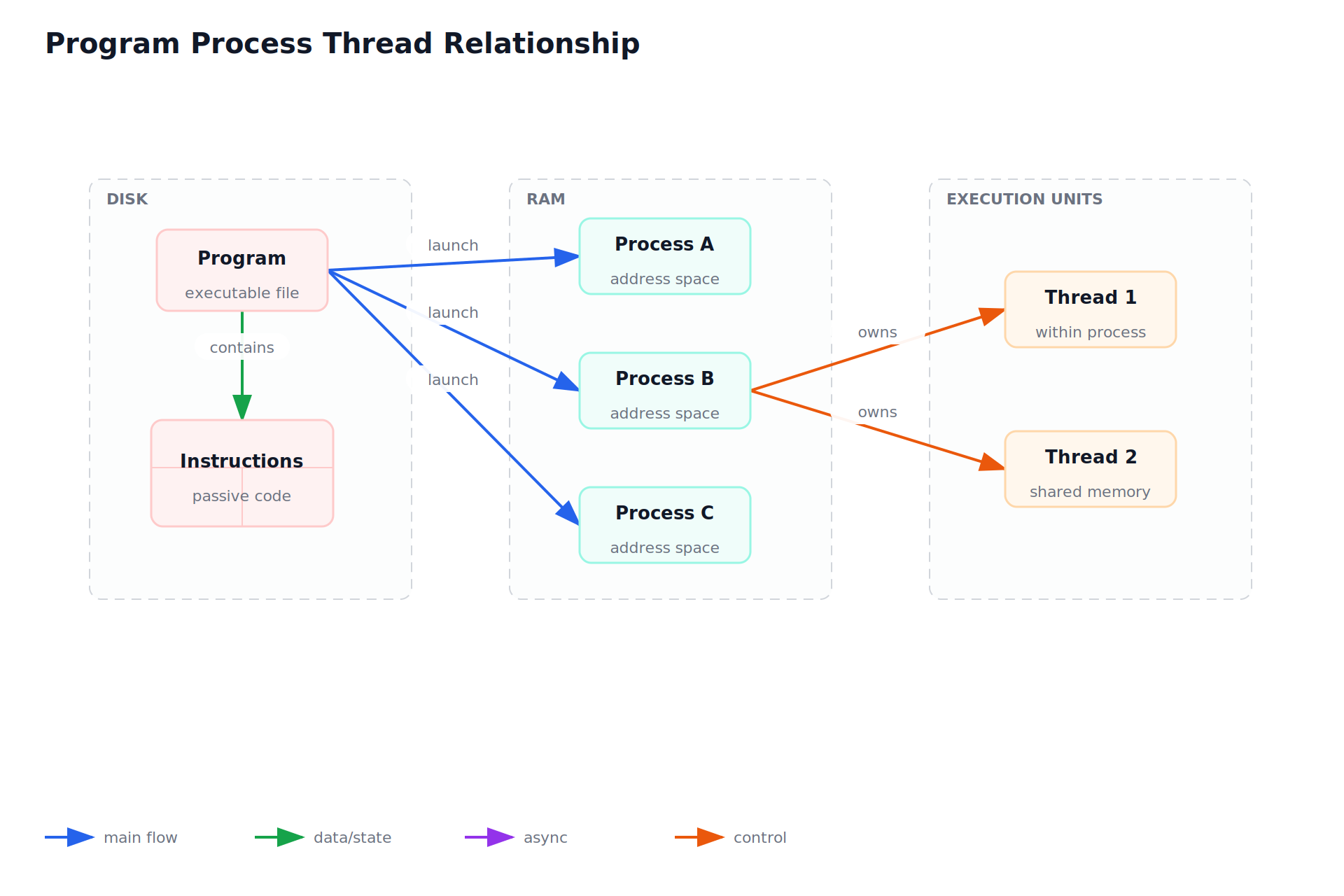 Program Process Thread Relationship