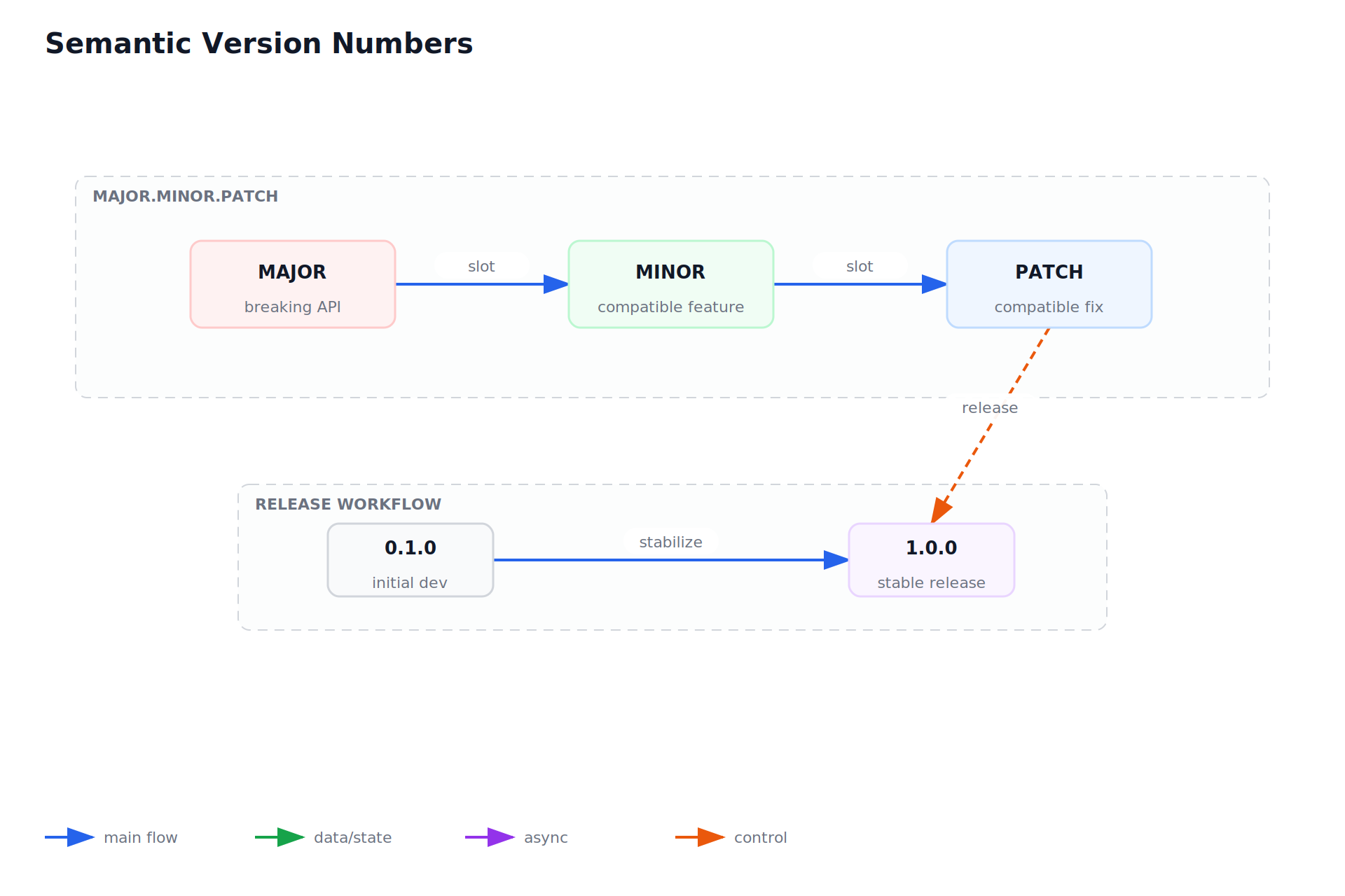 Semantic Version Numbers