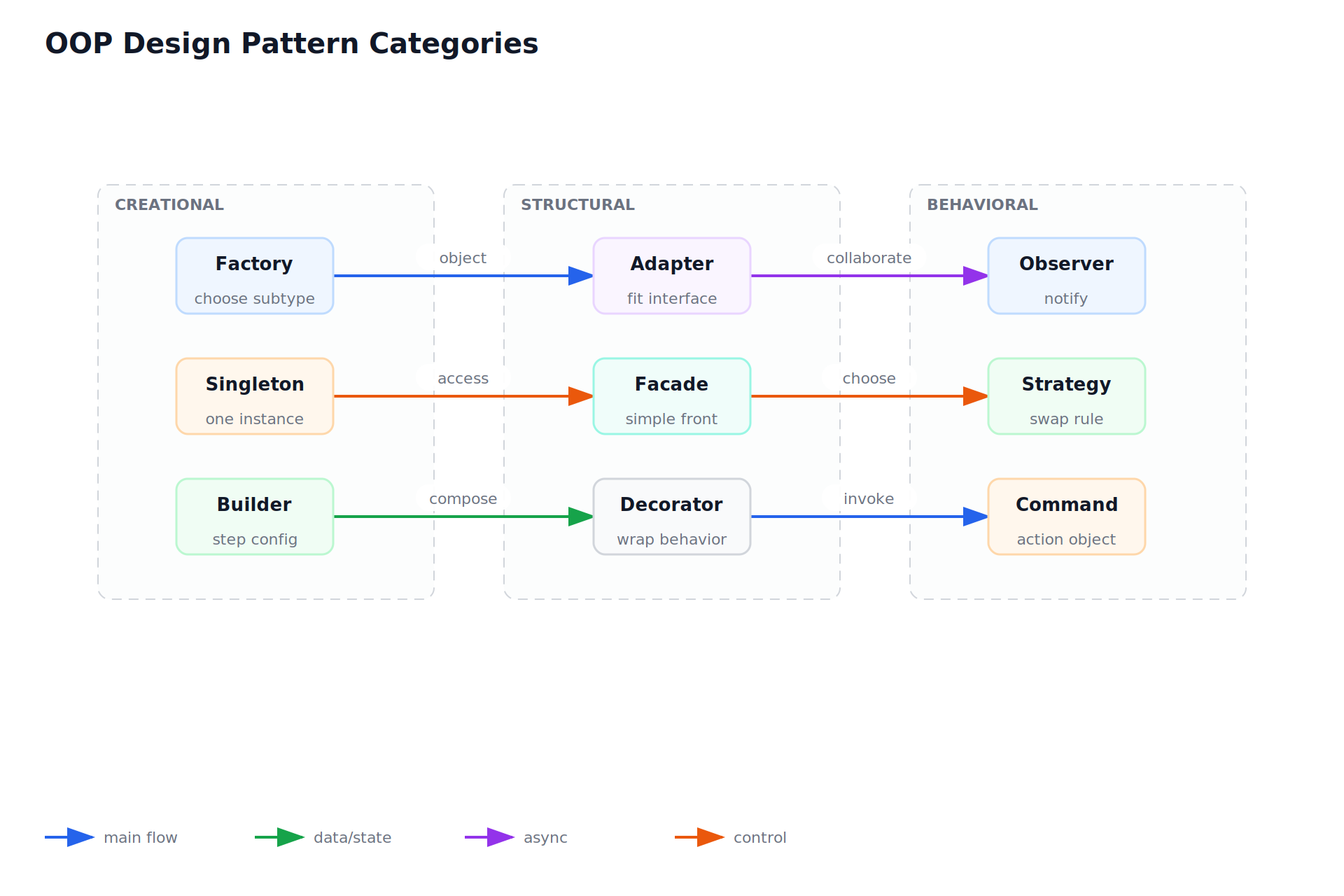 OOP Design Pattern Categories