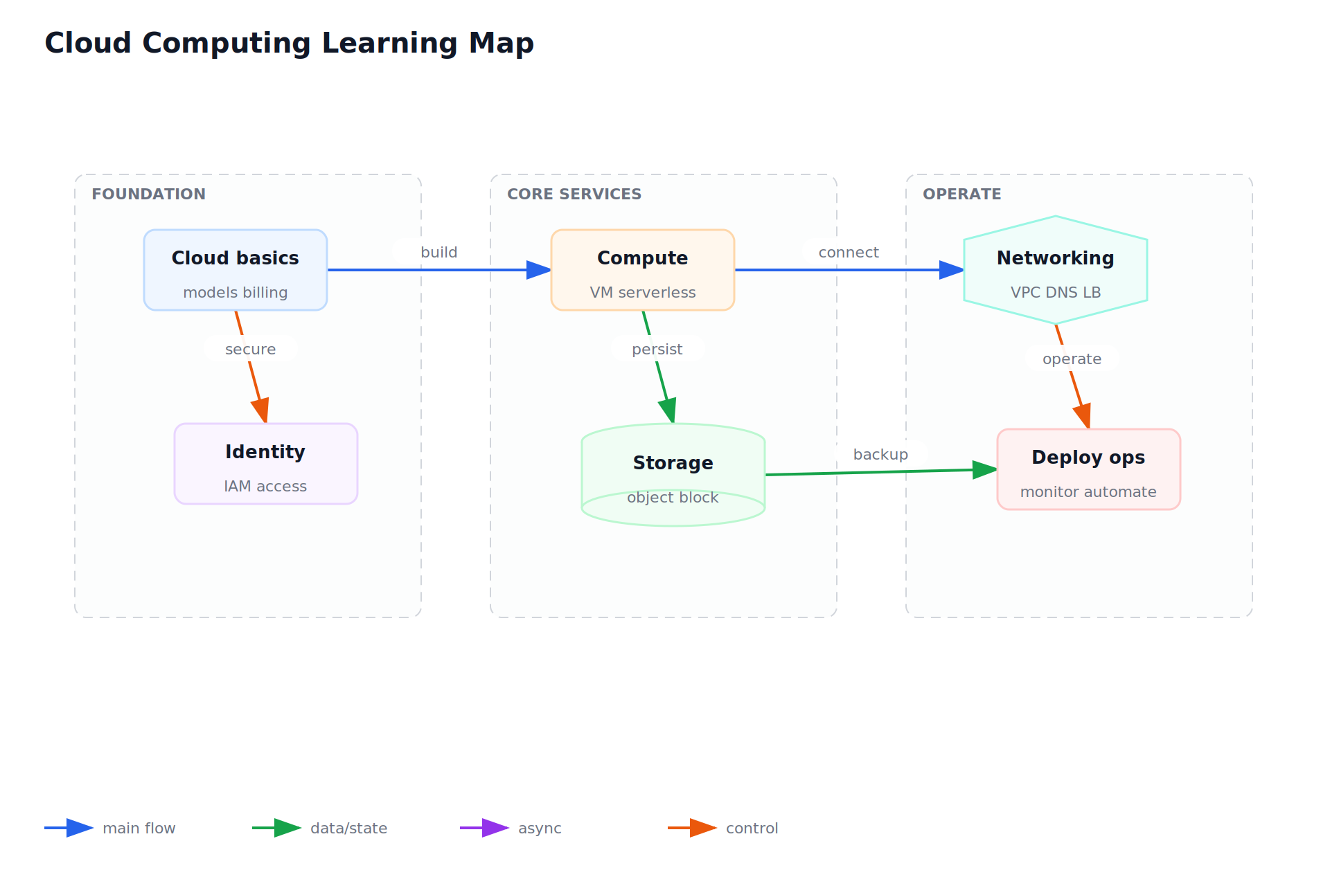 Cloud Computing Learning Map
