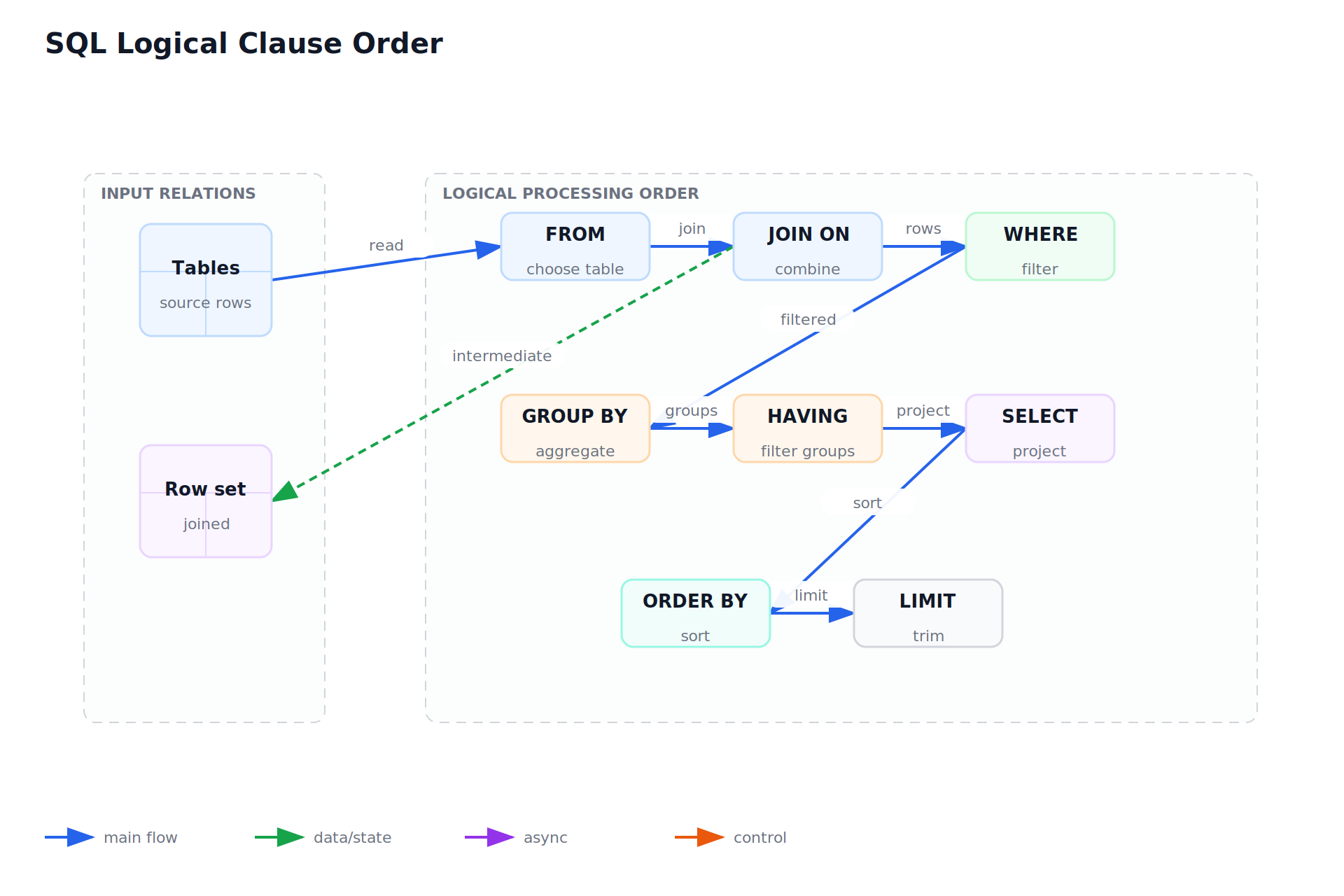 SQL Logical Clause Order