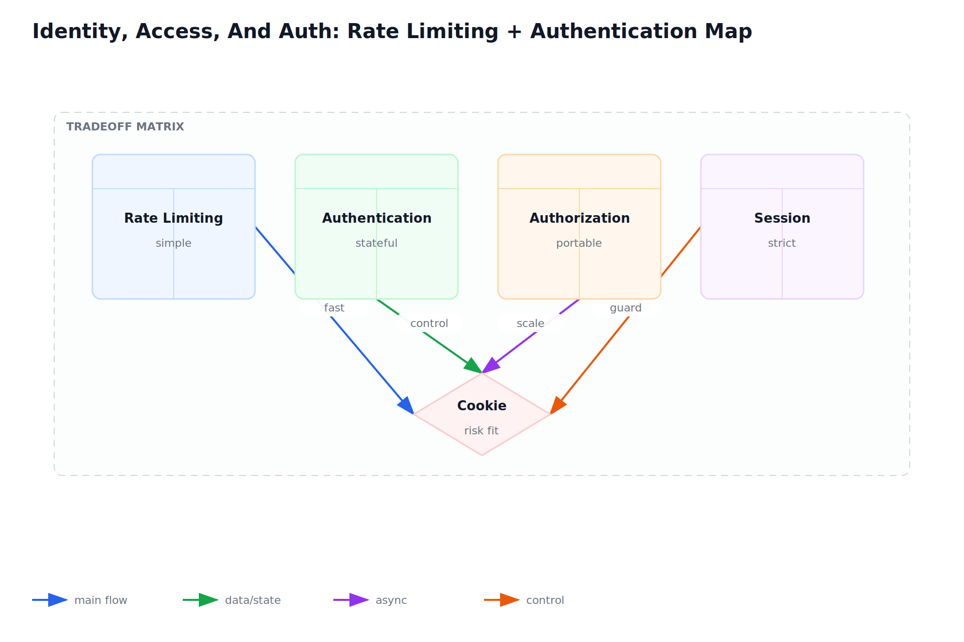 Identity, Access, And Auth: Rate Limiting + Authentication Map