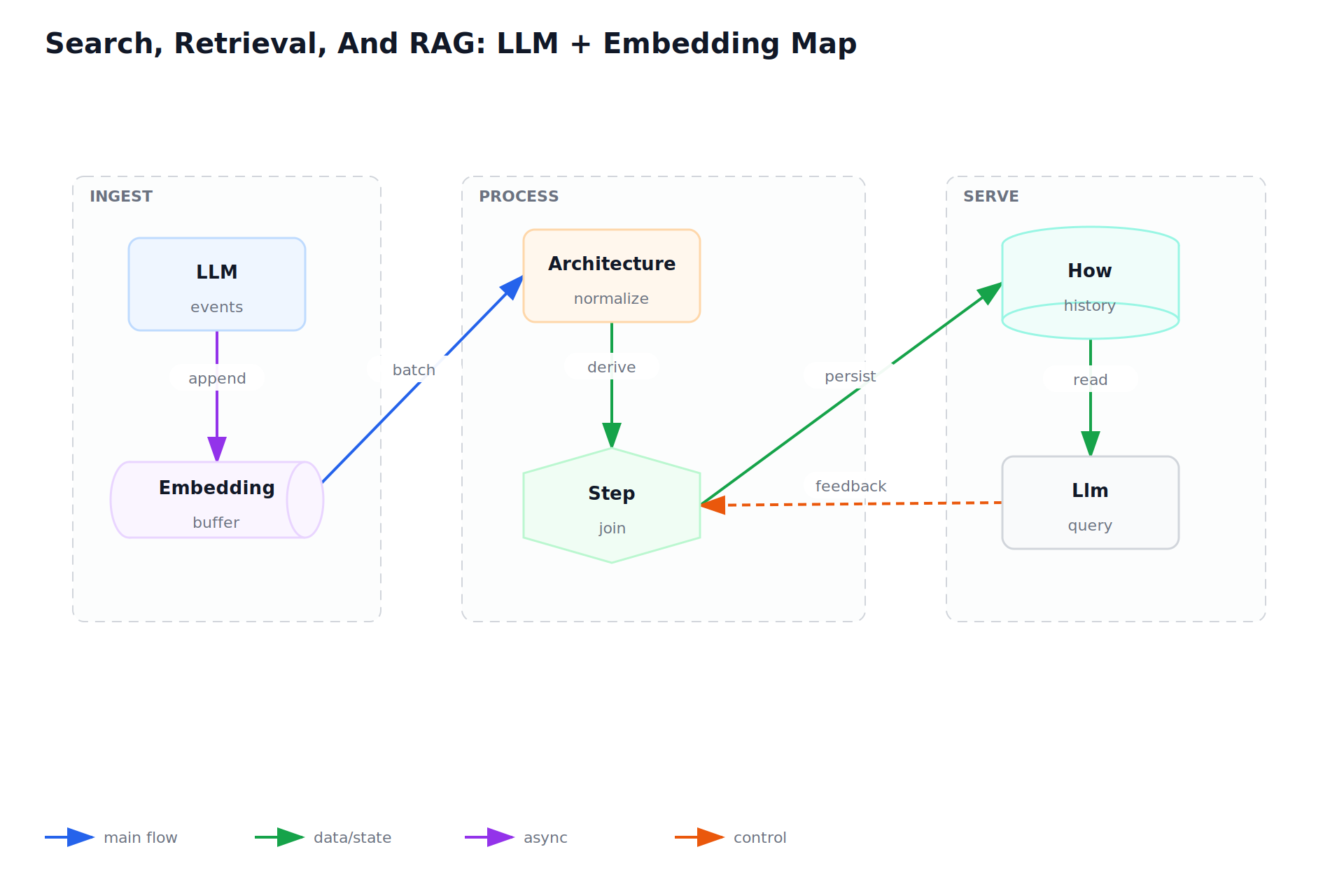 Search, Retrieval, And RAG: LLM + Embedding Map