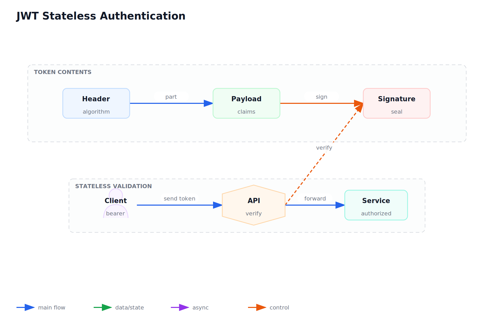 JWT Stateless Authentication