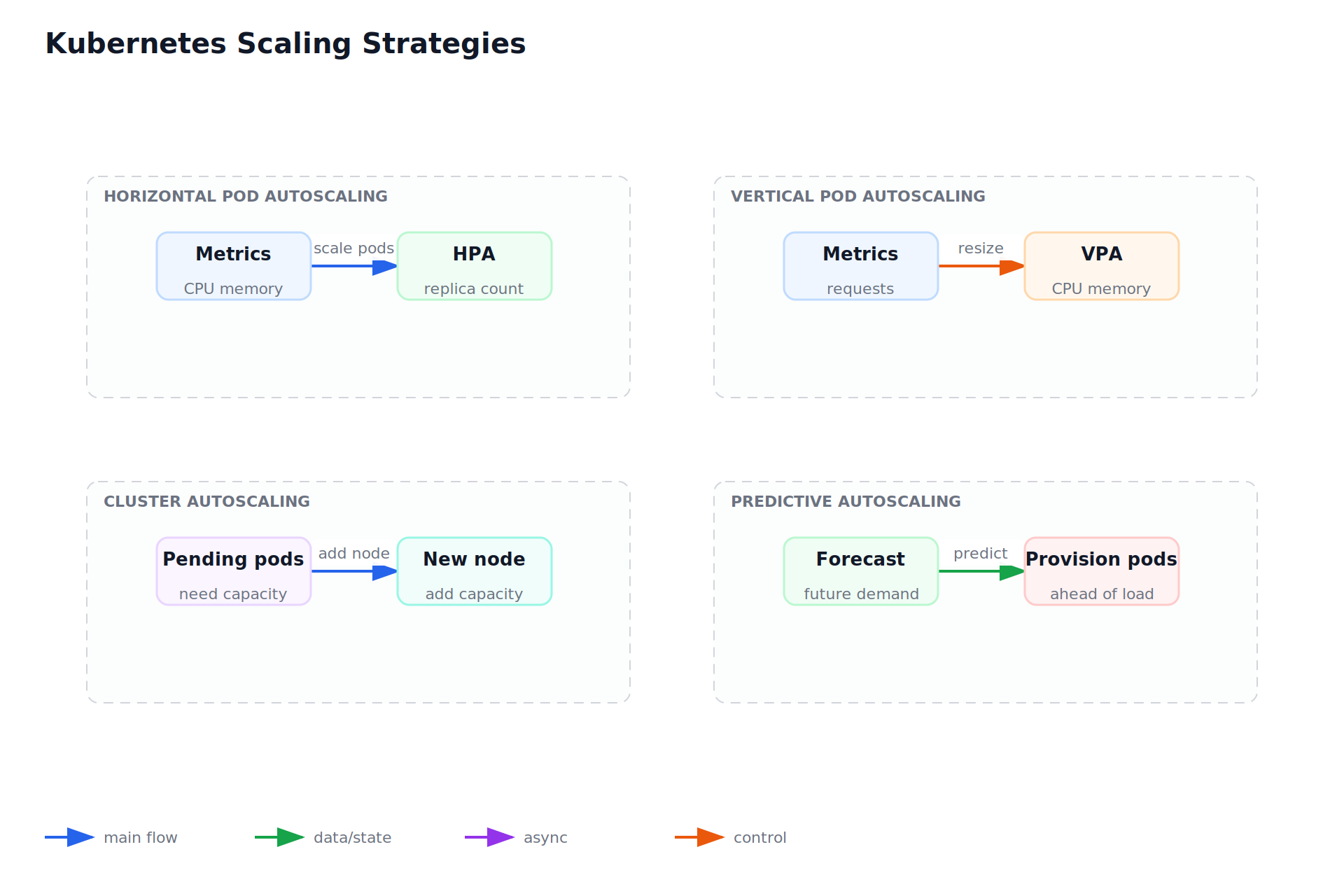 Kubernetes Scaling Strategies