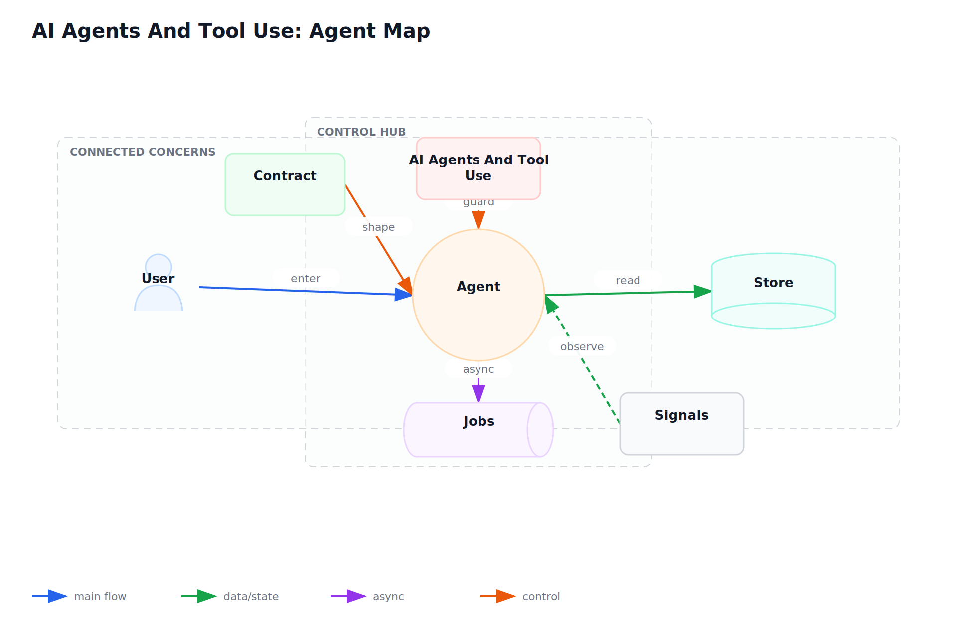 AI Agents And Tool Use: Agent Map