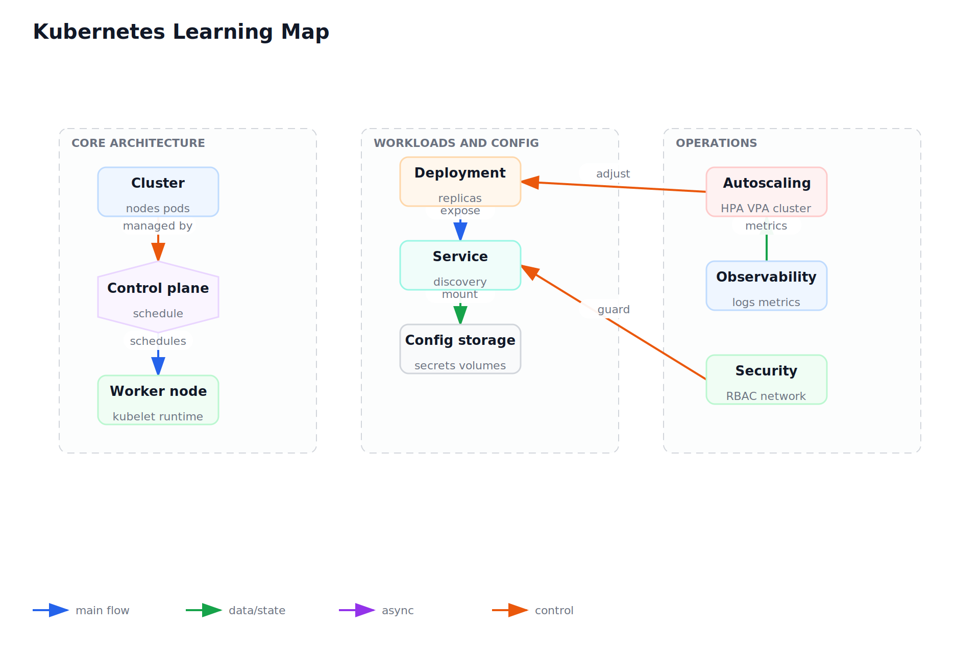 Kubernetes Learning Map