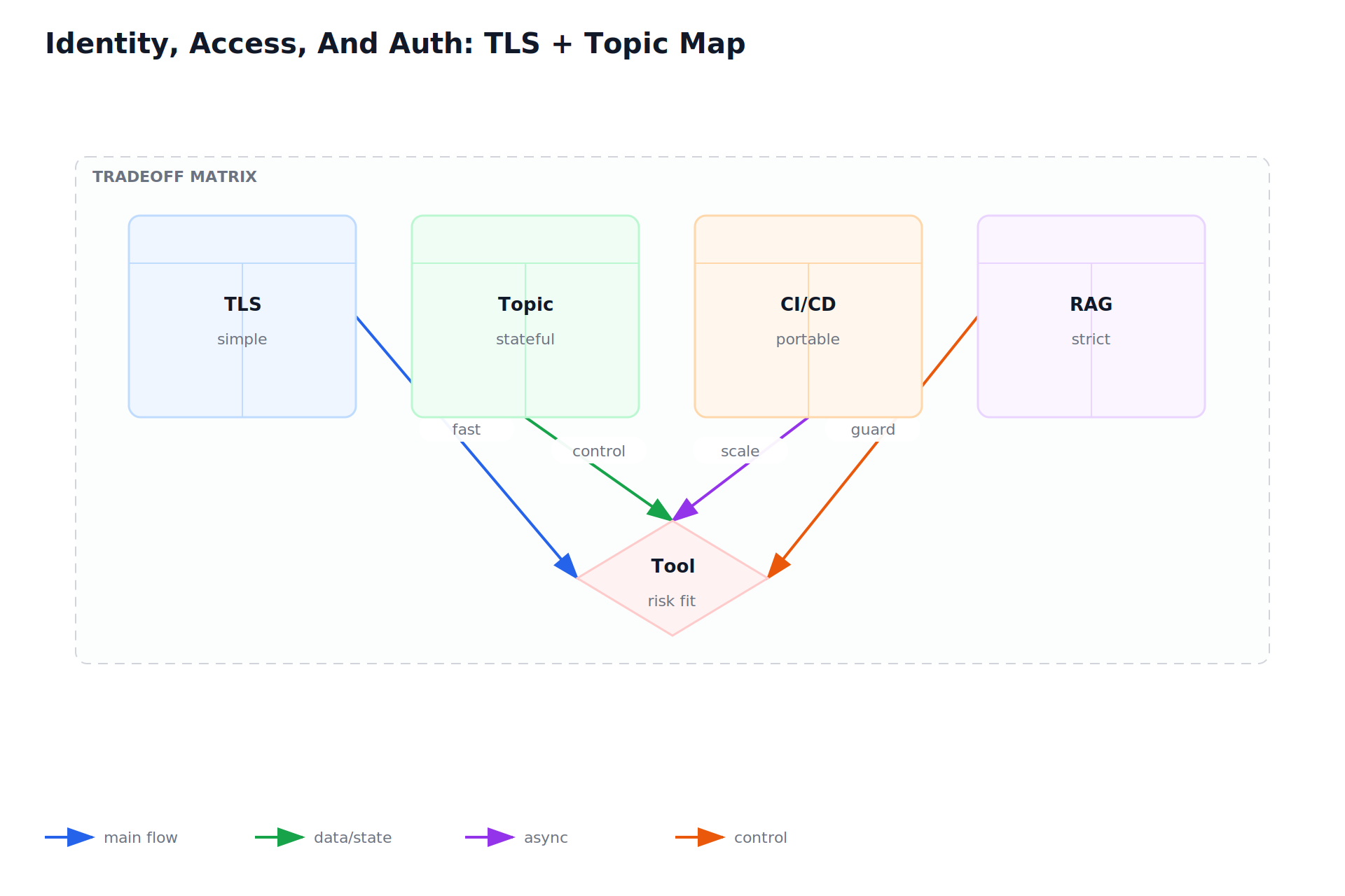 Identity, Access, And Auth: TLS + Topic Map