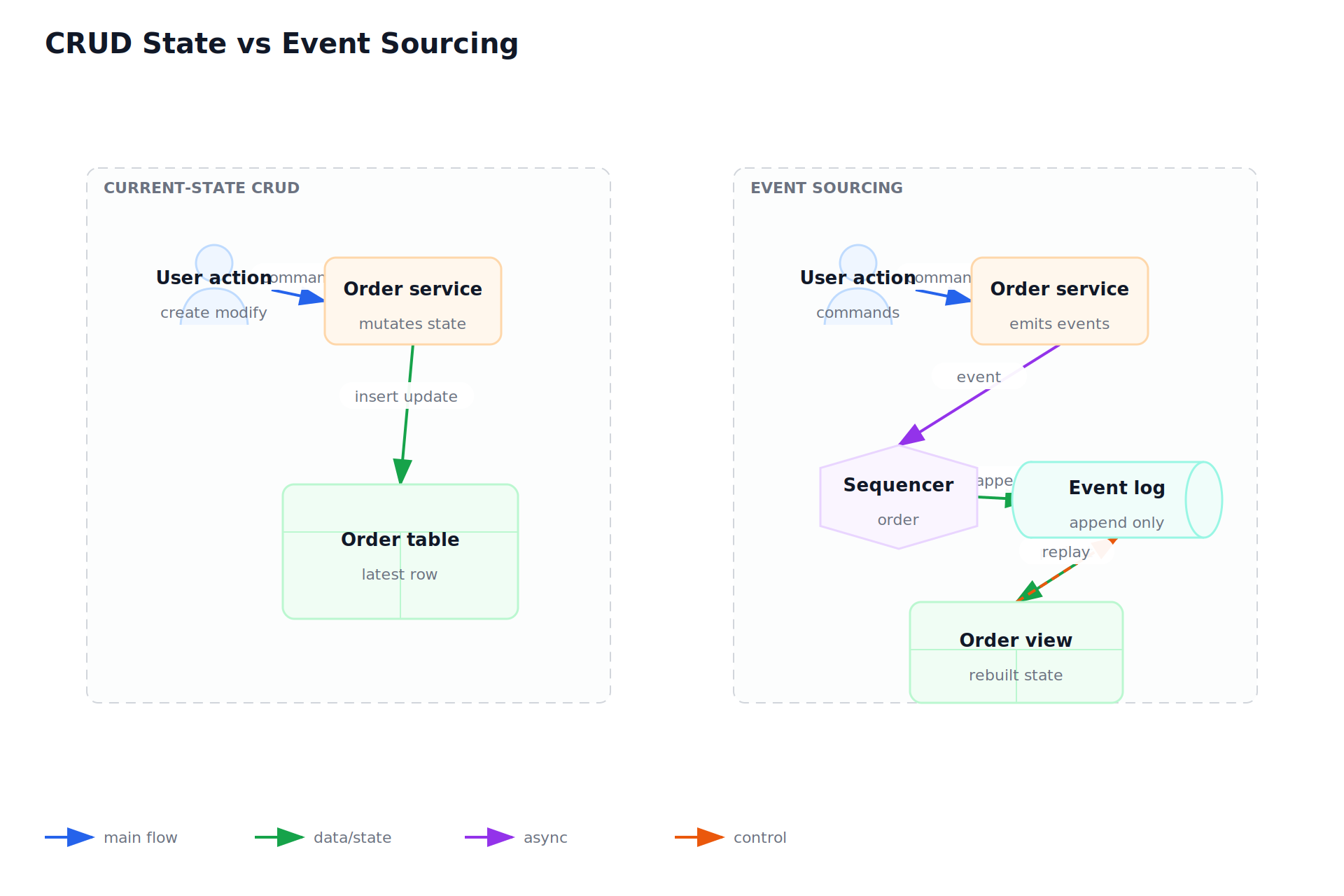 CRUD State vs Event Sourcing