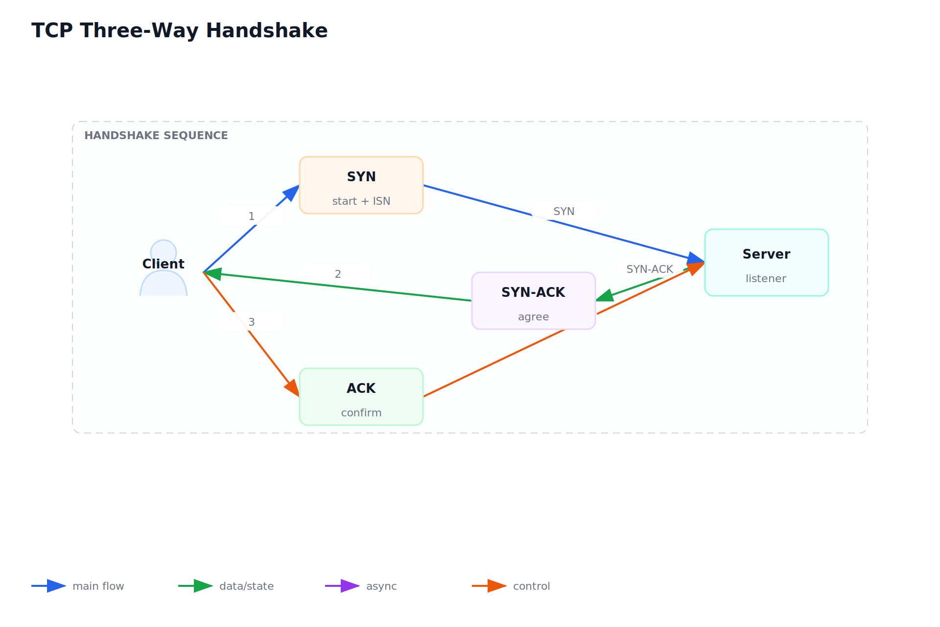 TCP Three-Way Handshake