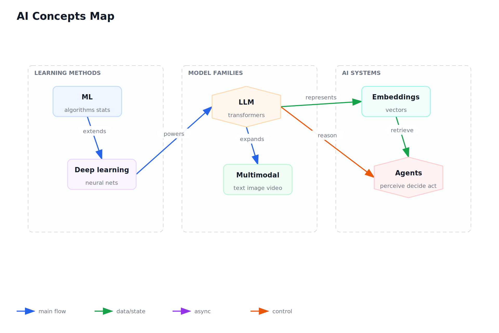 AI Concepts Map