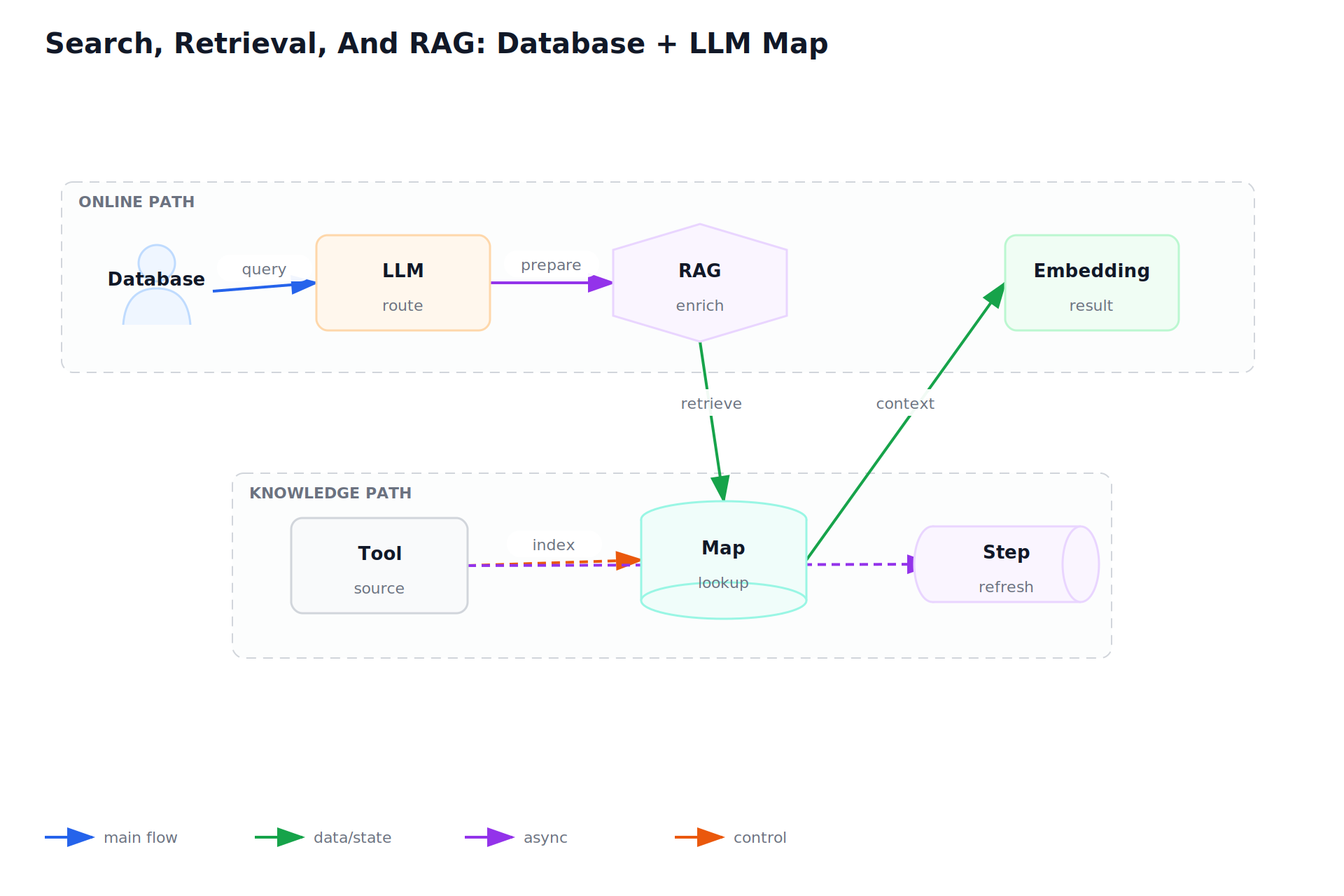 Search, Retrieval, And RAG: Database + LLM Map