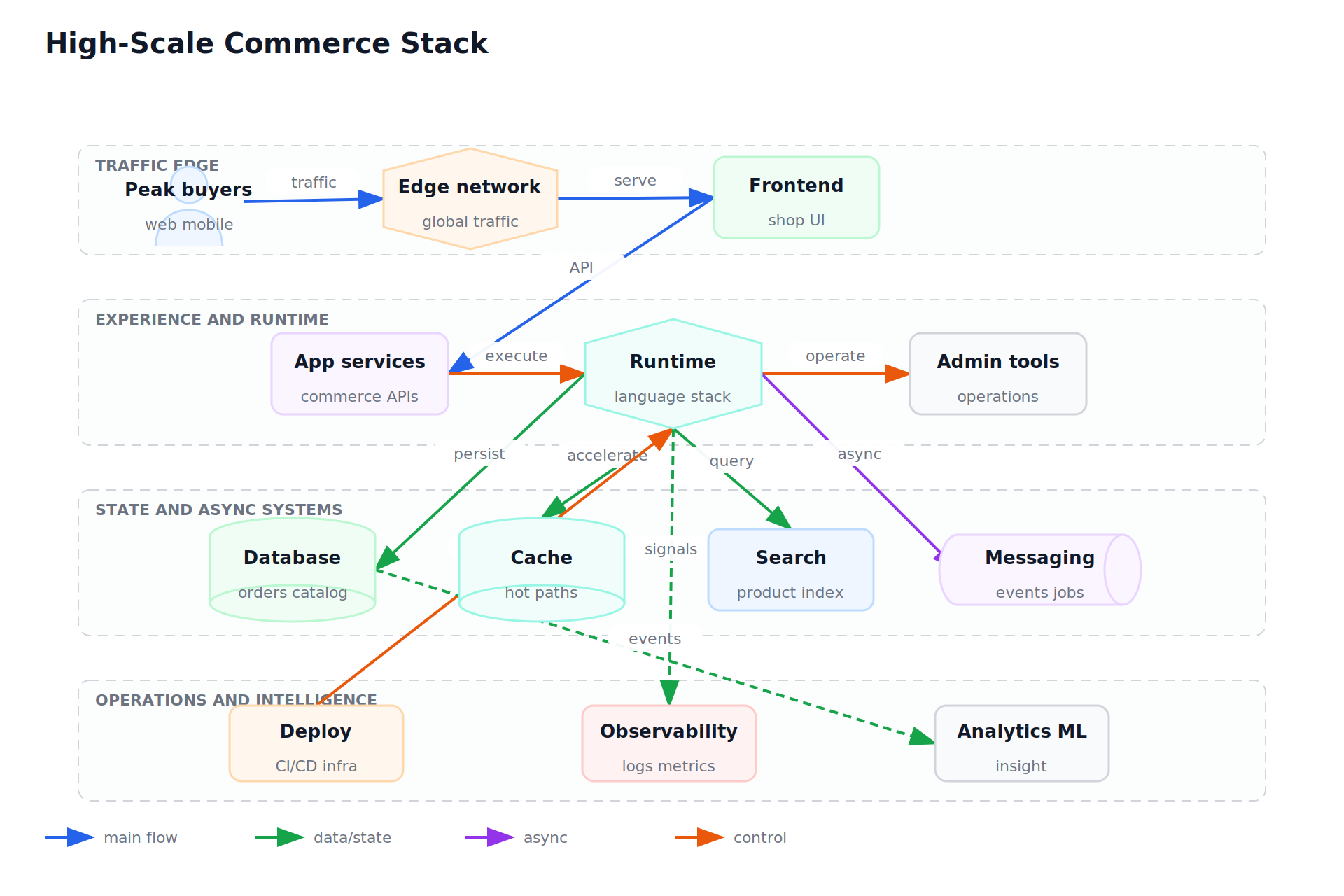 High-Scale Commerce Stack