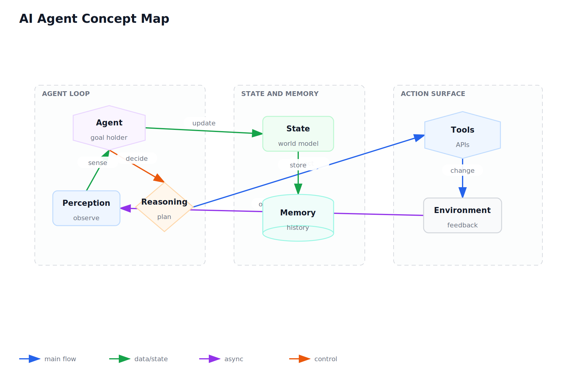 AI Agent Concept Map