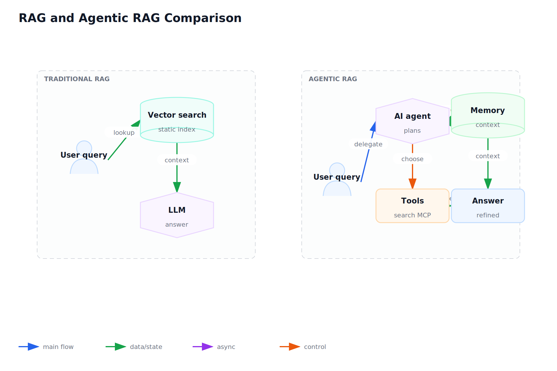 RAG and Agentic RAG Comparison