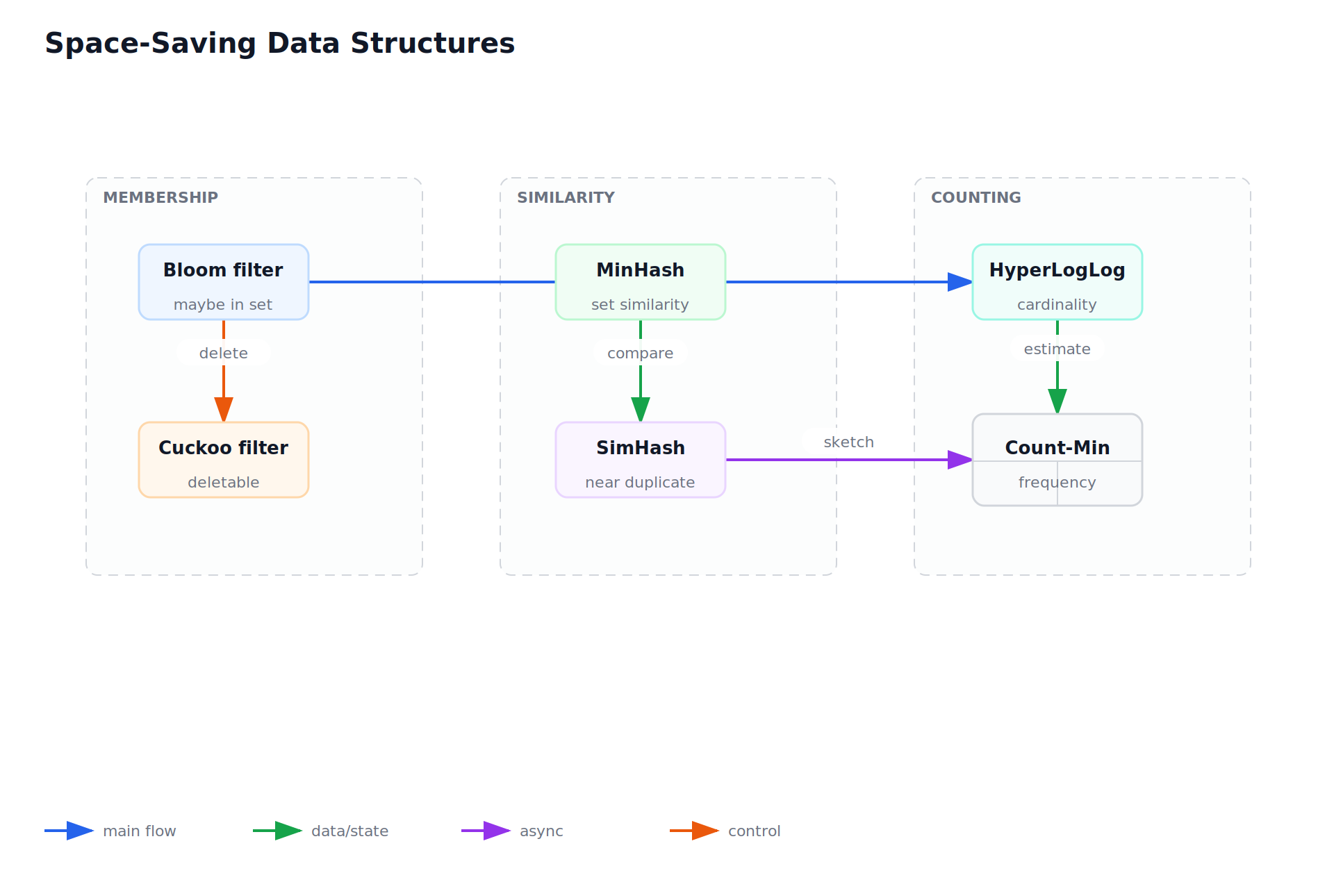 Space-Saving Data Structures