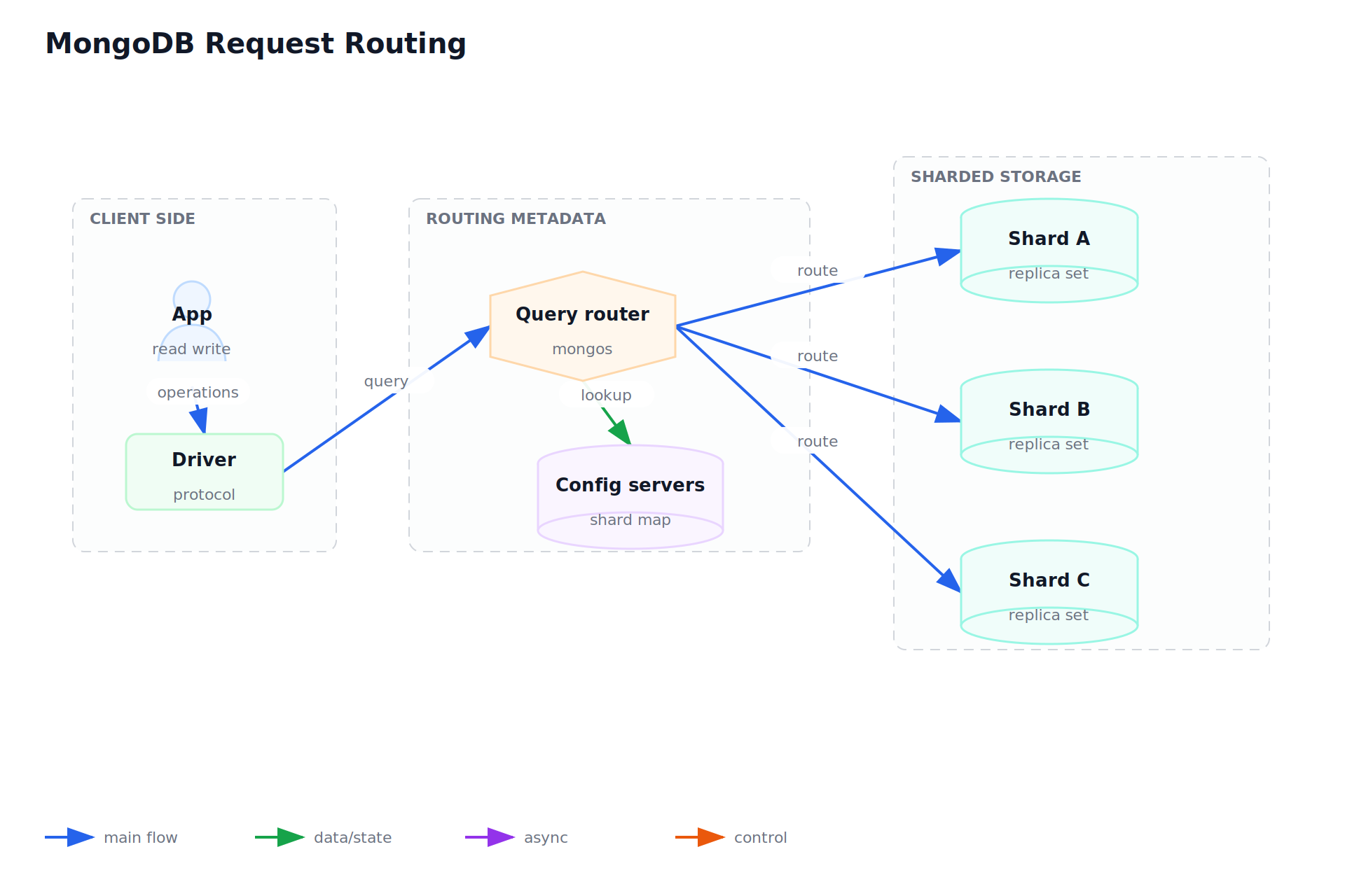 MongoDB Request Routing