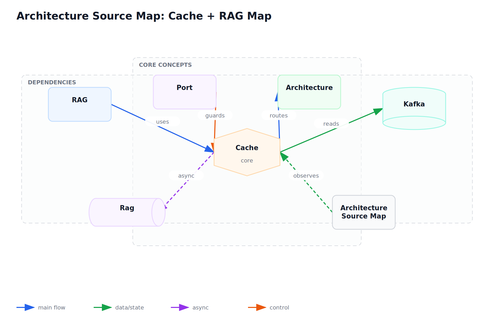 Architecture Source Map: Cache + RAG Map